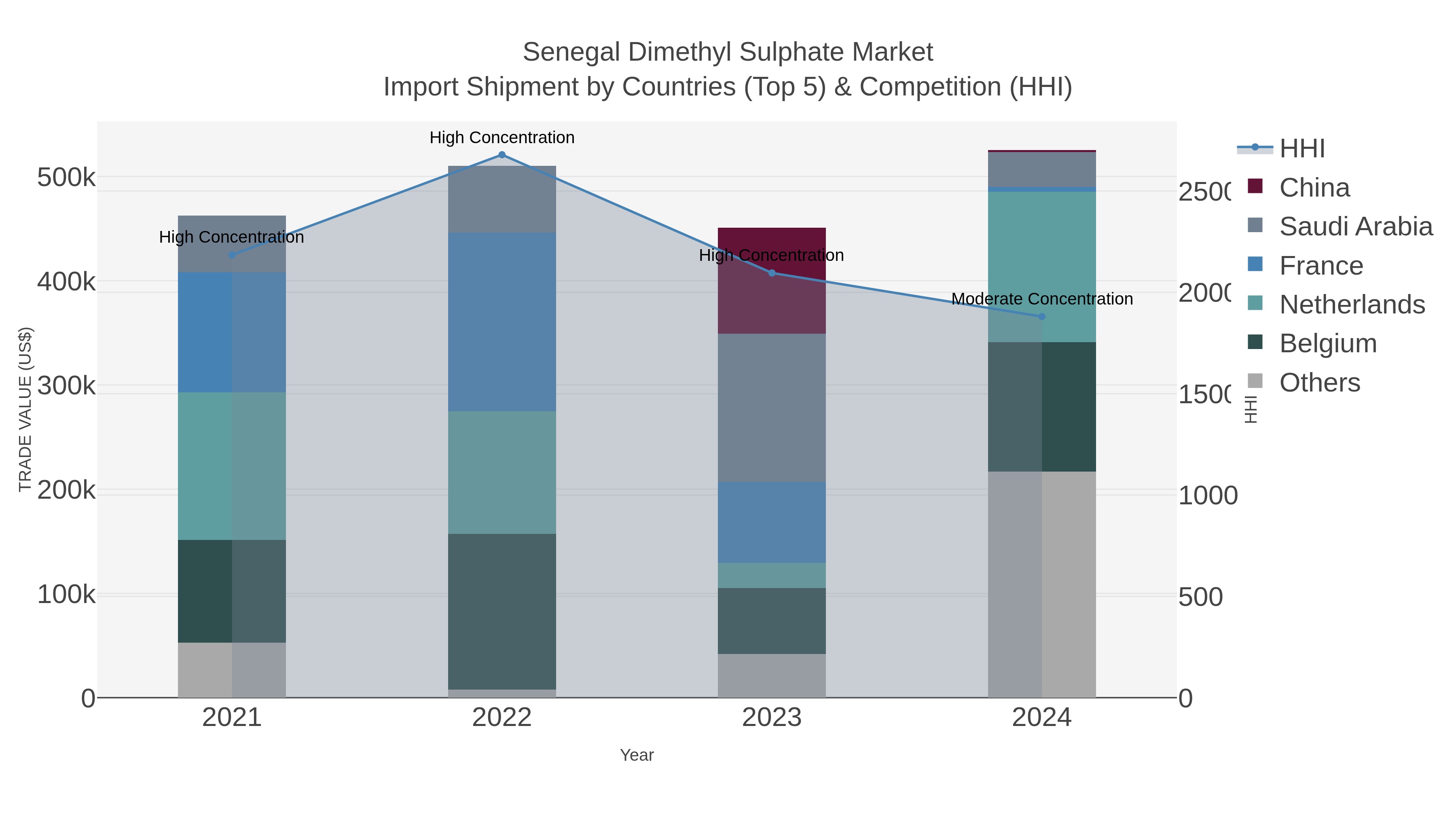 Senegal Dimethyl Sulphate Market Import Shipment by Countries (Top 5) & Competition (HHI)