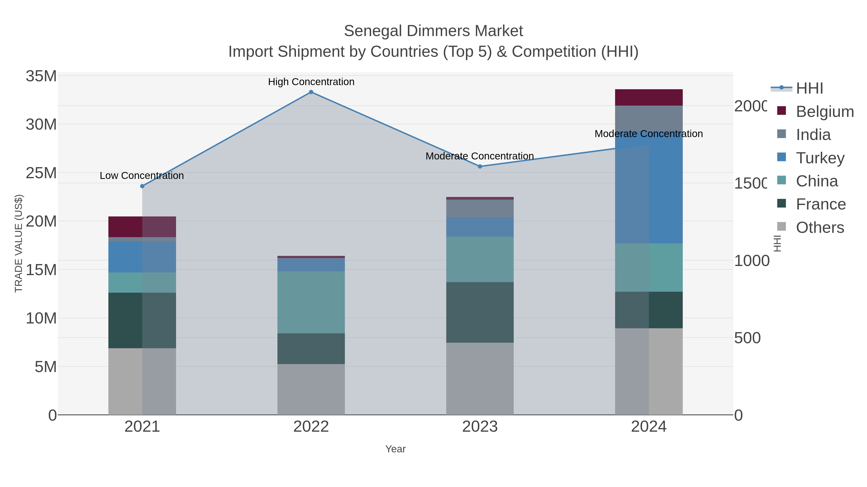 Senegal Dimmers Market Import Shipment by Countries (Top 5) & Competition (HHI)