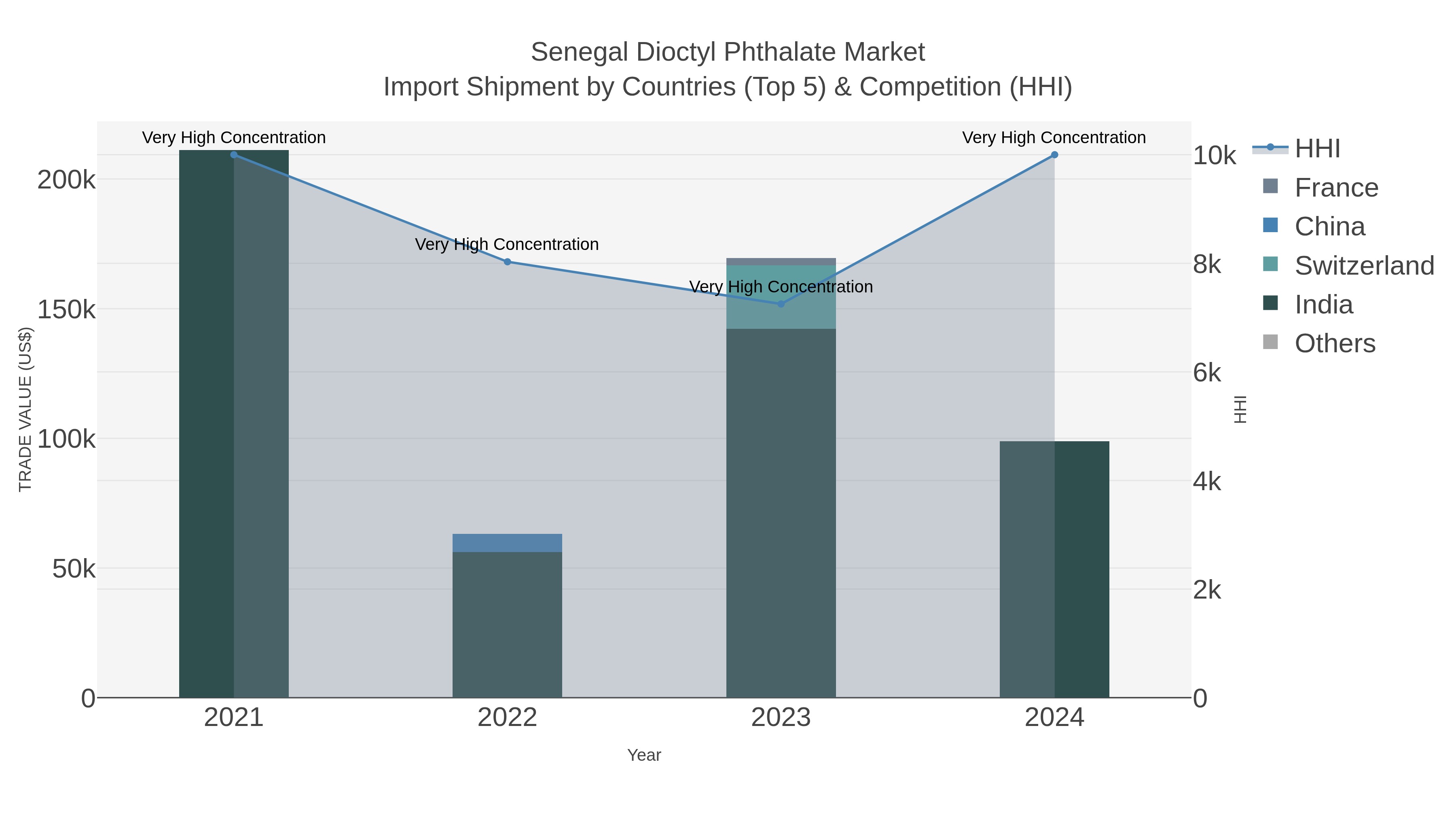 Senegal Dioctyl Phthalate Market Import Shipment by Countries (Top 5) & Competition (HHI)