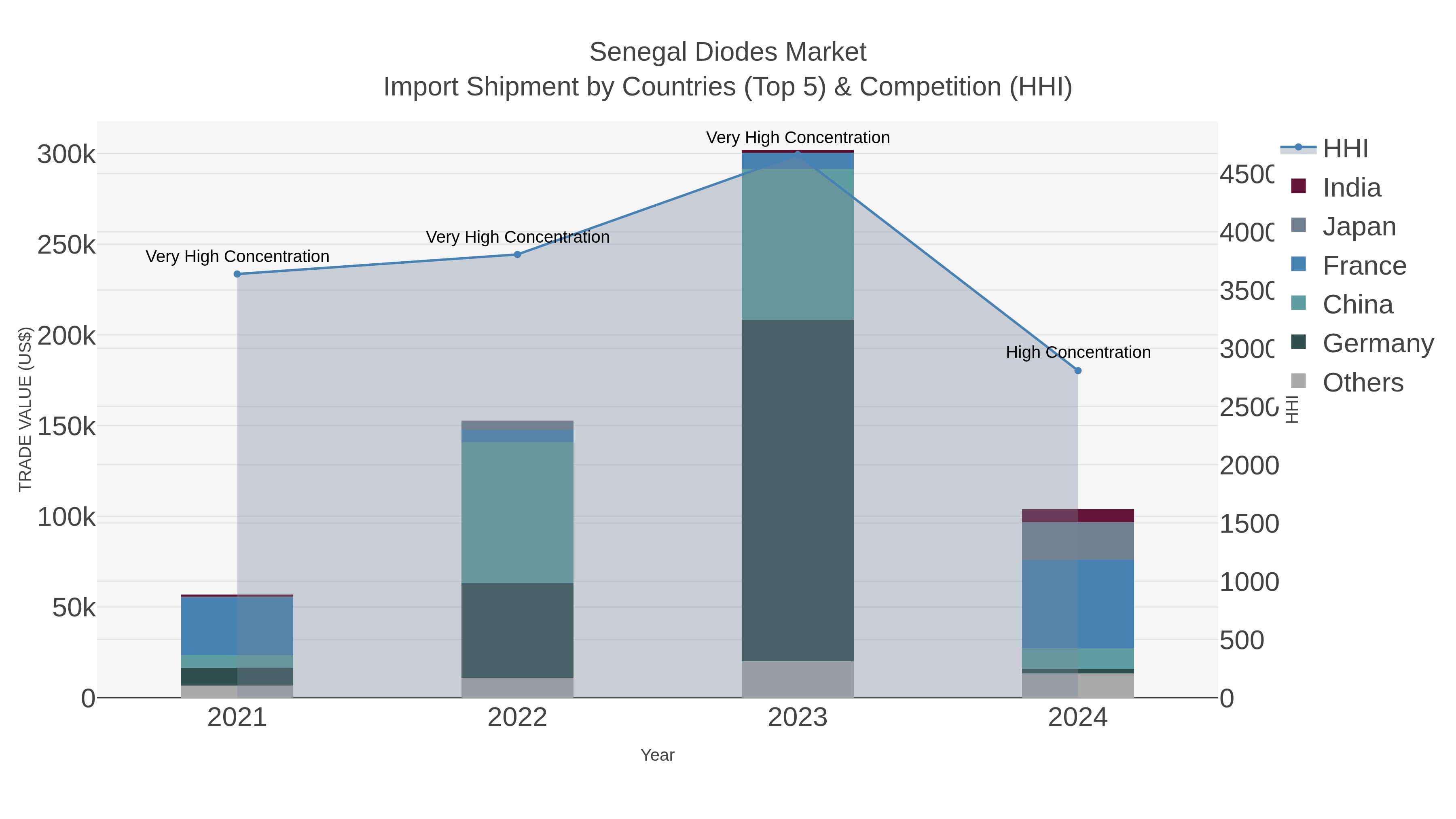 Senegal Diodes Market Import Shipment by Countries (Top 5) & Competition (HHI)