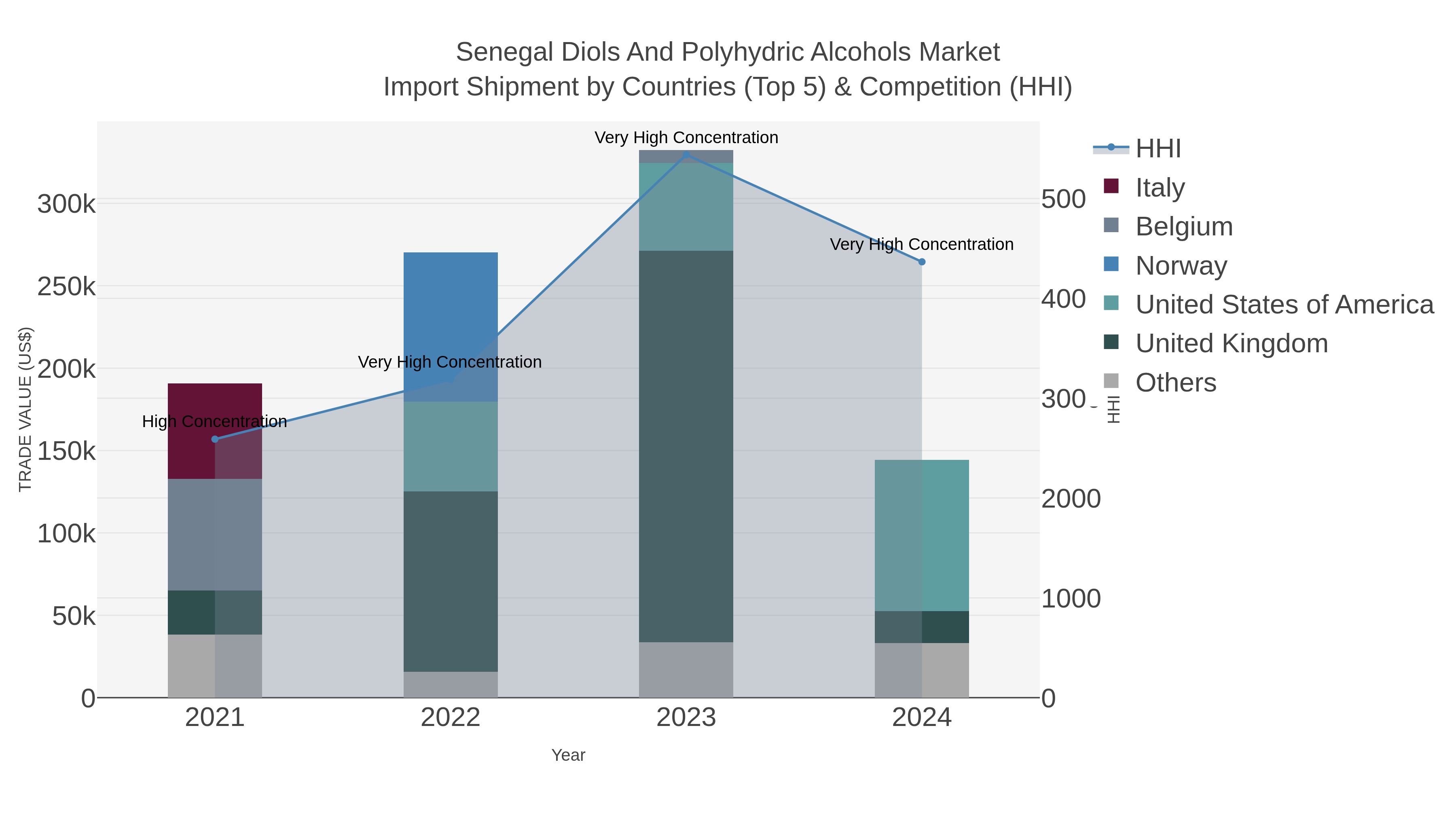 Senegal Diols And Polyhydric Alcohols Market Import Shipment by Countries (Top 5) & Competition (HHI)
