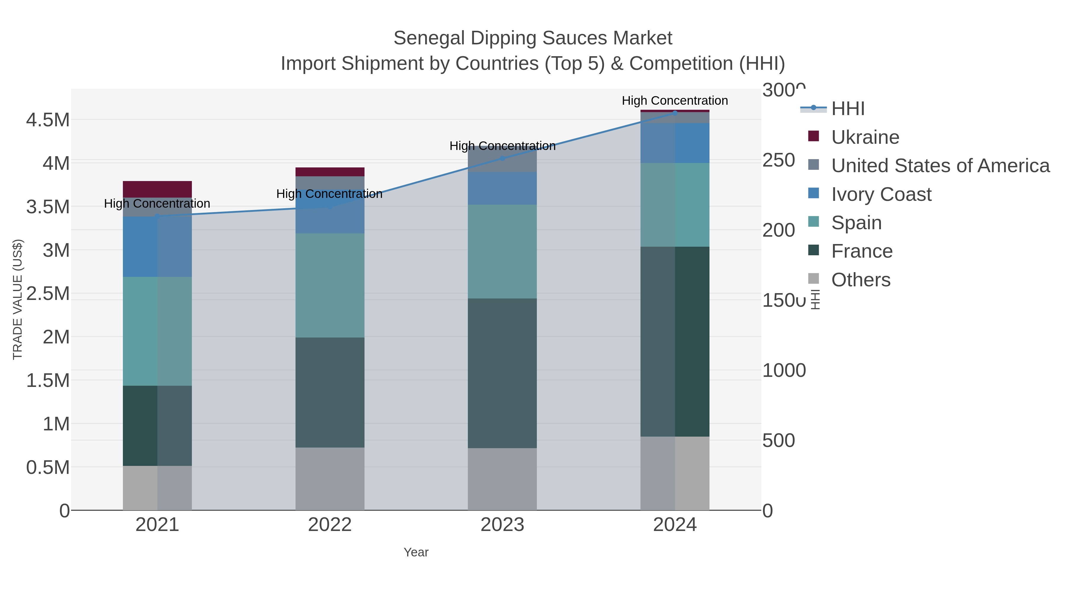 Senegal Dipping Sauces Market Import Shipment by Countries (Top 5) & Competition (HHI)