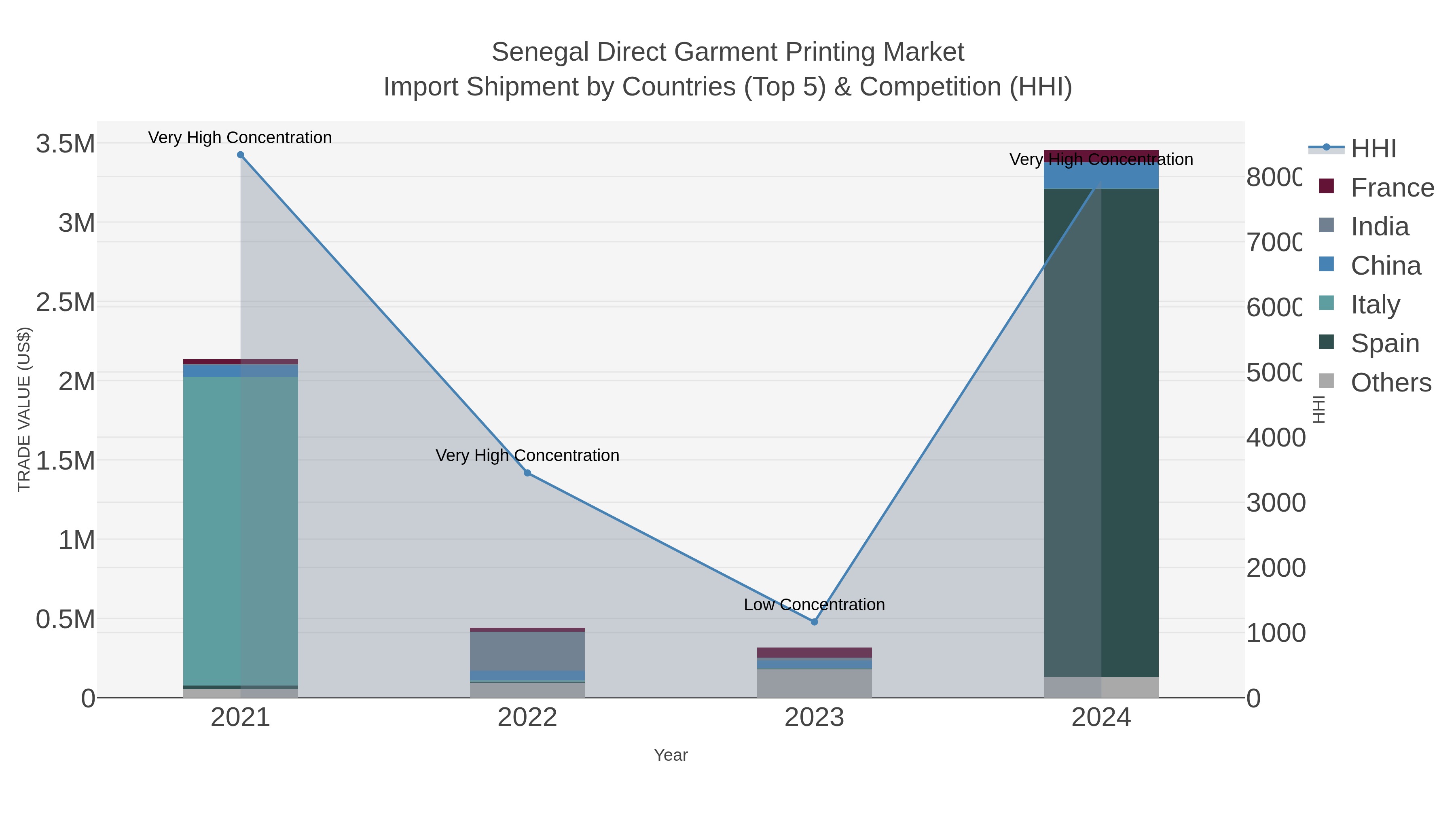 Senegal Direct Garment Printing Market Import Shipment by Countries (Top 5) & Competition (HHI)