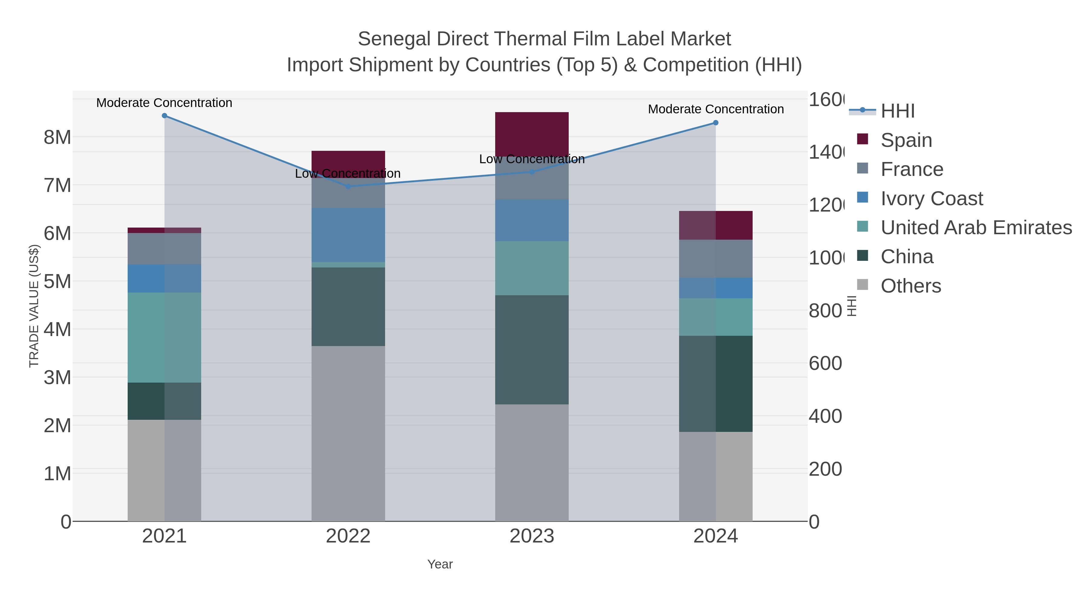 Senegal Direct Thermal Film Label Market Import Shipment by Countries (Top 5) & Competition (HHI)