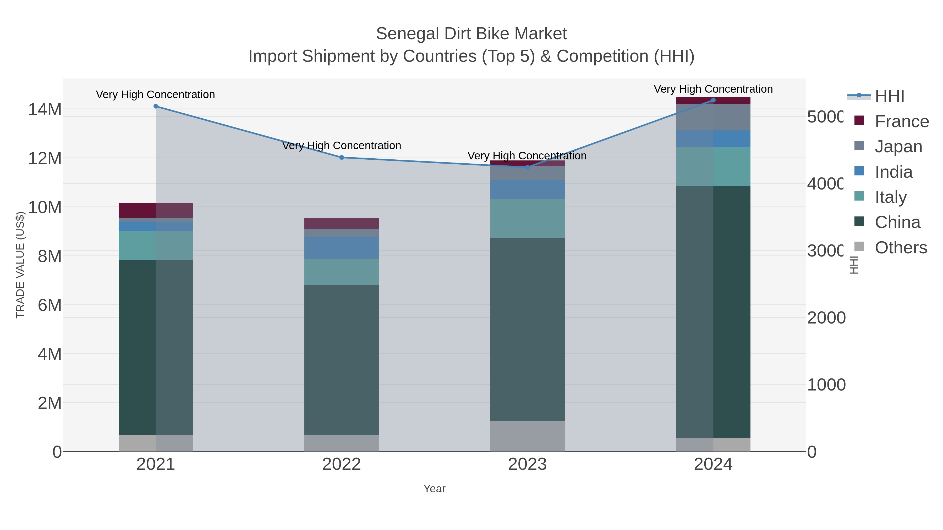 Senegal Dirt Bike Market Import Shipment by Countries (Top 5) & Competition (HHI)