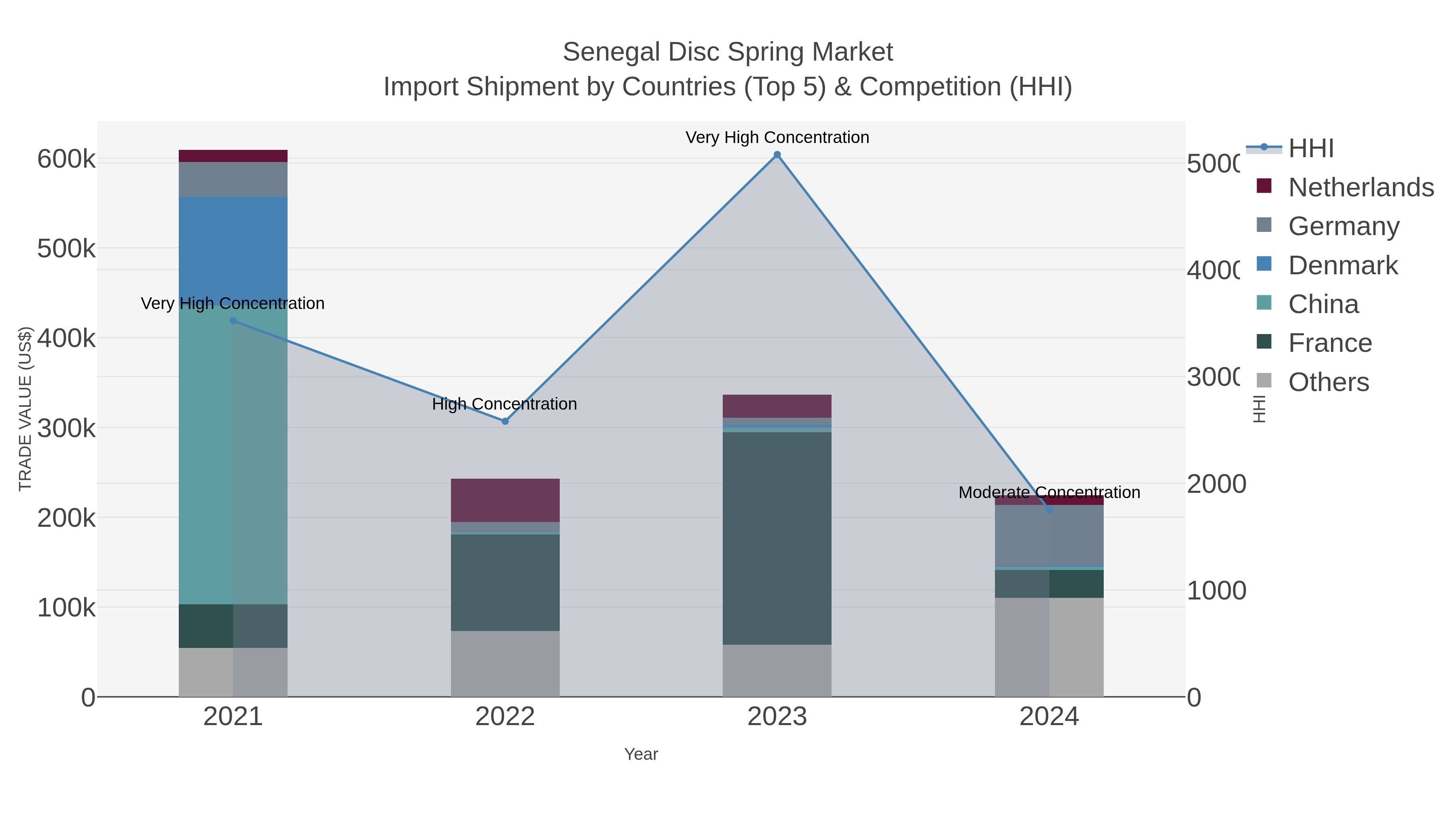 Senegal Disc Spring Market Import Shipment by Countries (Top 5) & Competition (HHI)