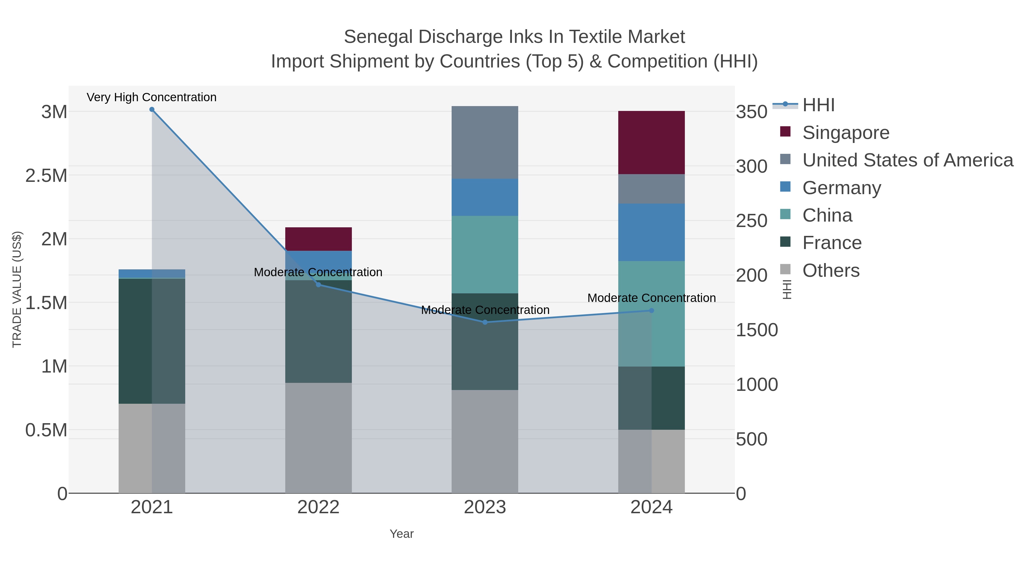 Senegal Discharge Inks In Textile Market Import Shipment by Countries (Top 5) & Competition (HHI)