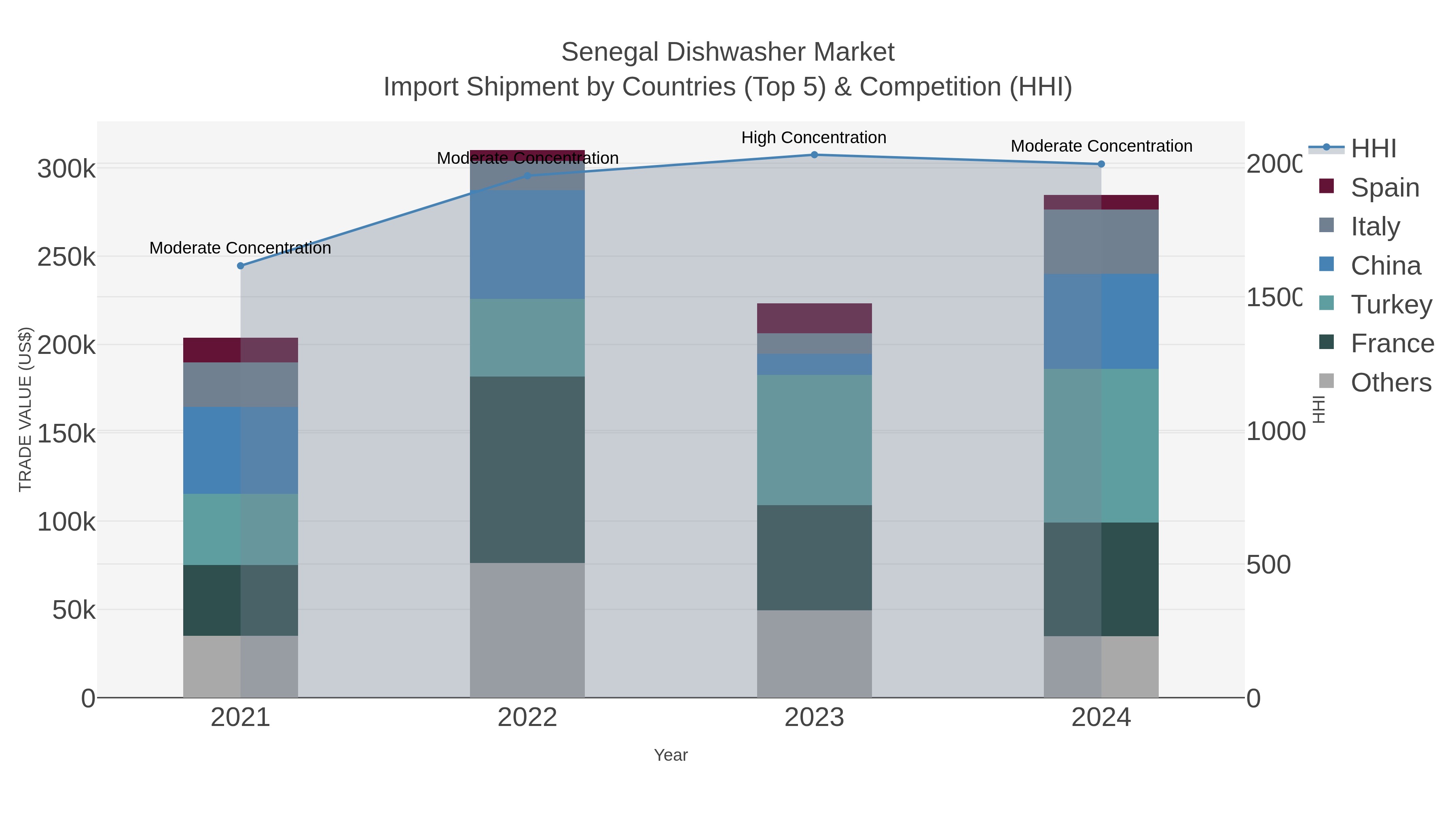 Senegal Dishwasher Market Import Shipment by Countries (Top 5) & Competition (HHI)