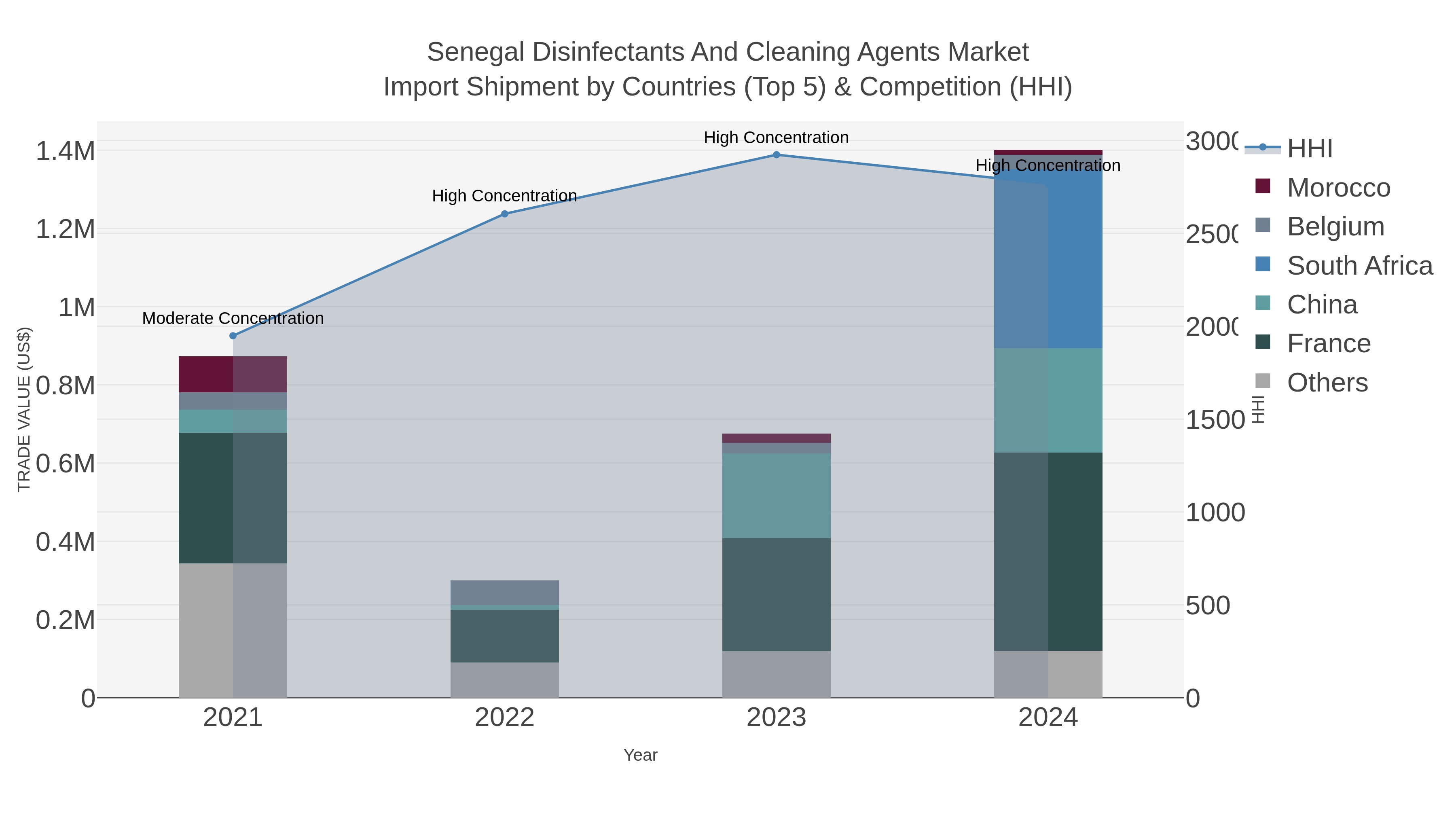 Senegal Disinfectants And Cleaning Agents Market Import Shipment by Countries (Top 5) & Competition (HHI)