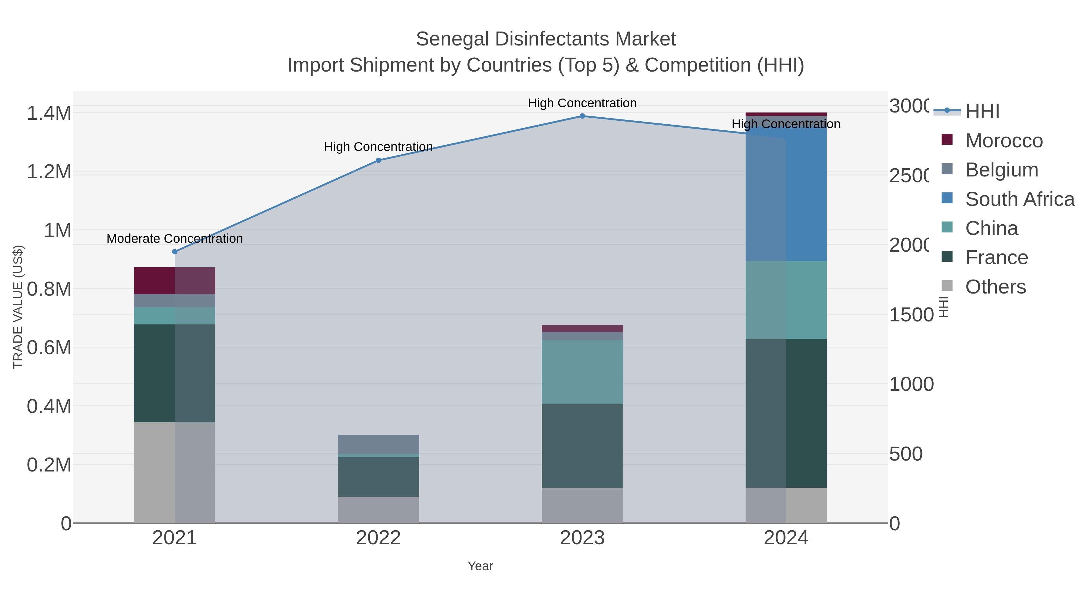 Senegal Disinfectants Market Import Shipment by Countries (Top 5) & Competition (HHI)