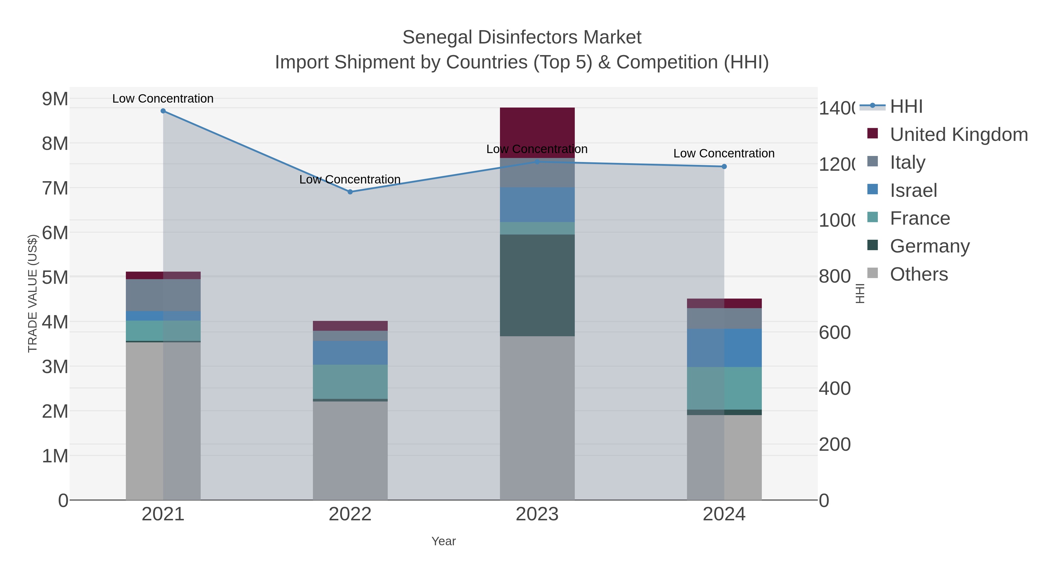 Senegal Disinfectors Market Import Shipment by Countries (Top 5) & Competition (HHI)