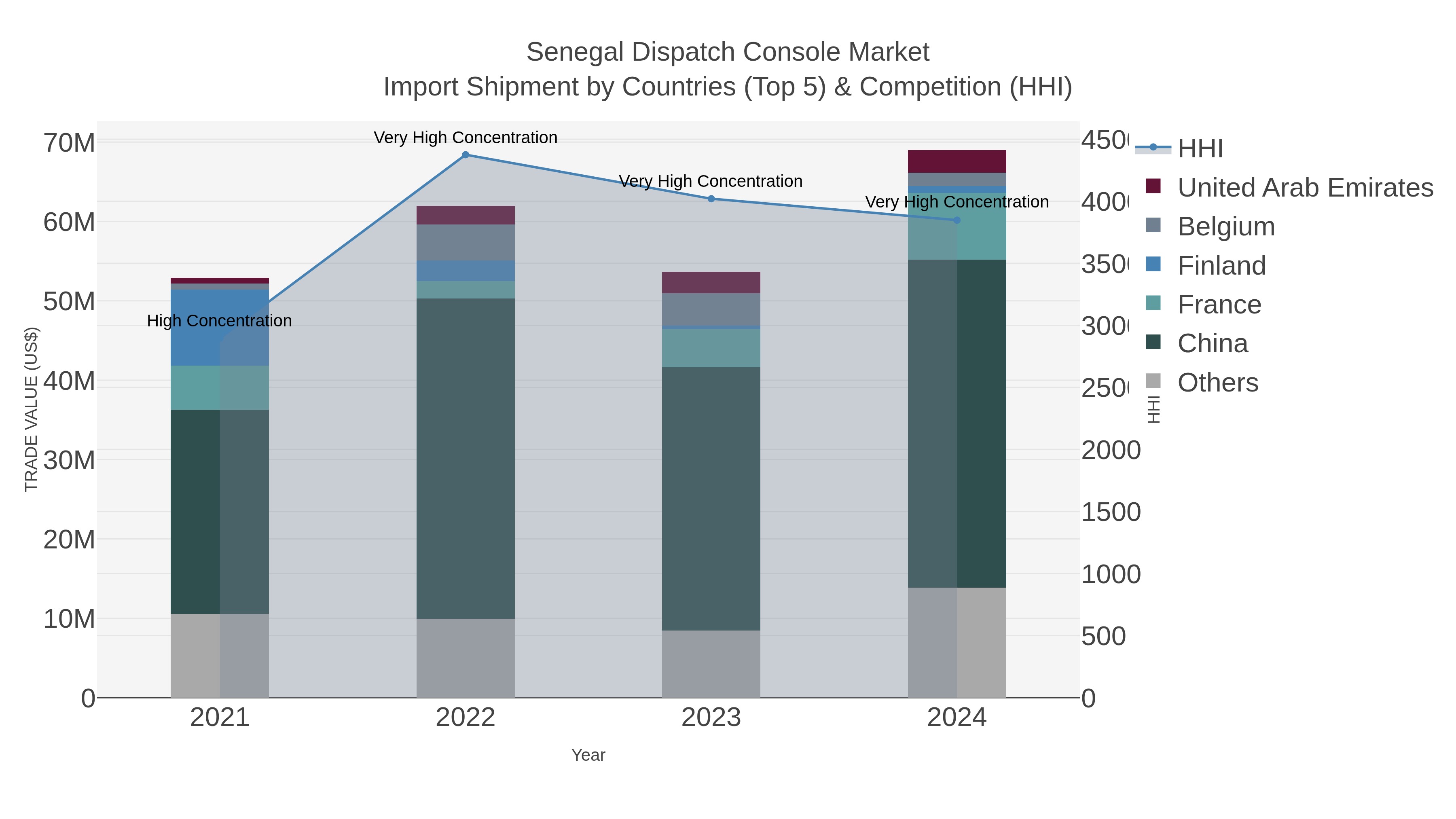Senegal Dispatch Console Market Import Shipment by Countries (Top 5) & Competition (HHI)
