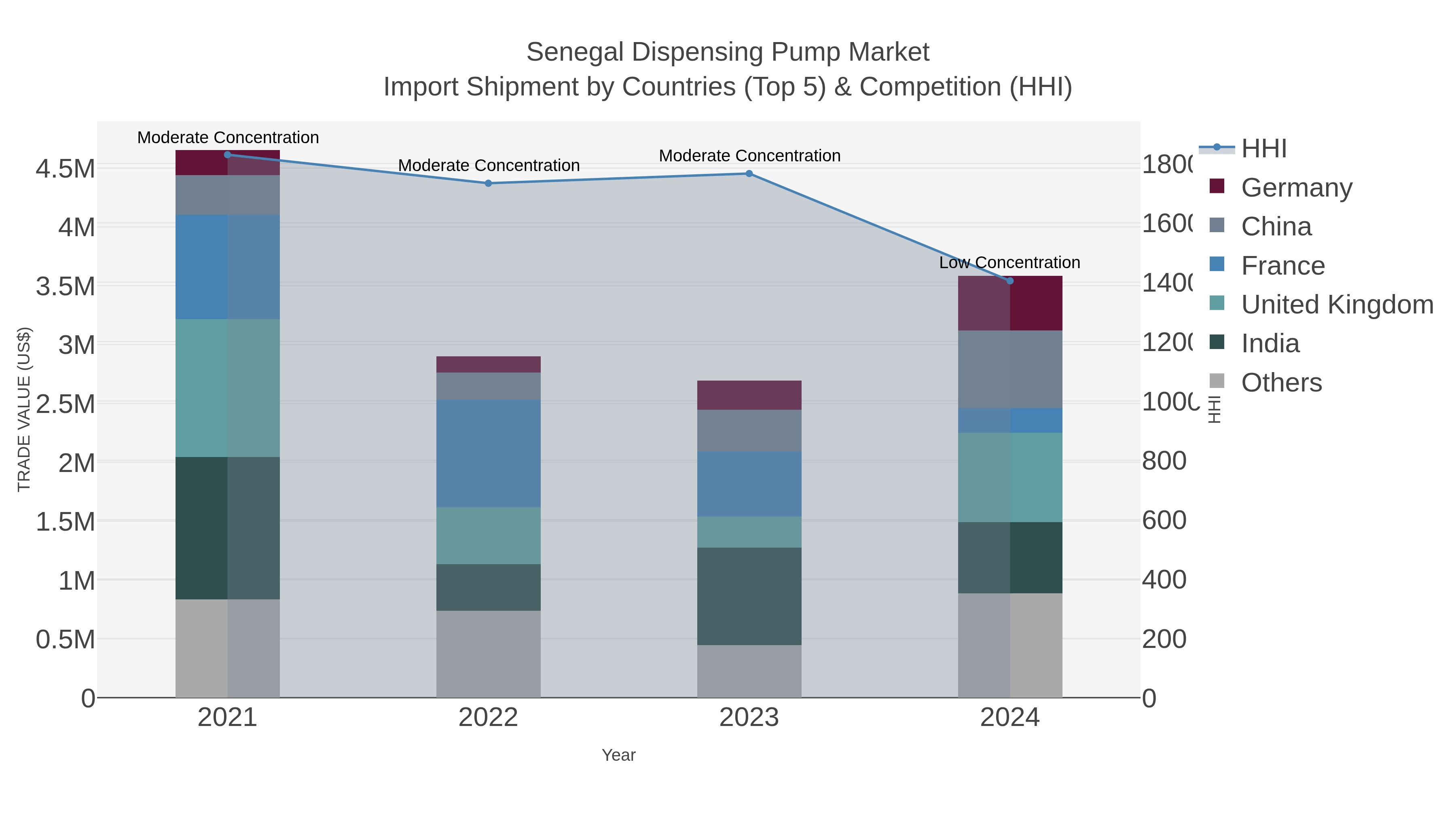 Senegal Dispensing Pump Market Import Shipment by Countries (Top 5) & Competition (HHI)