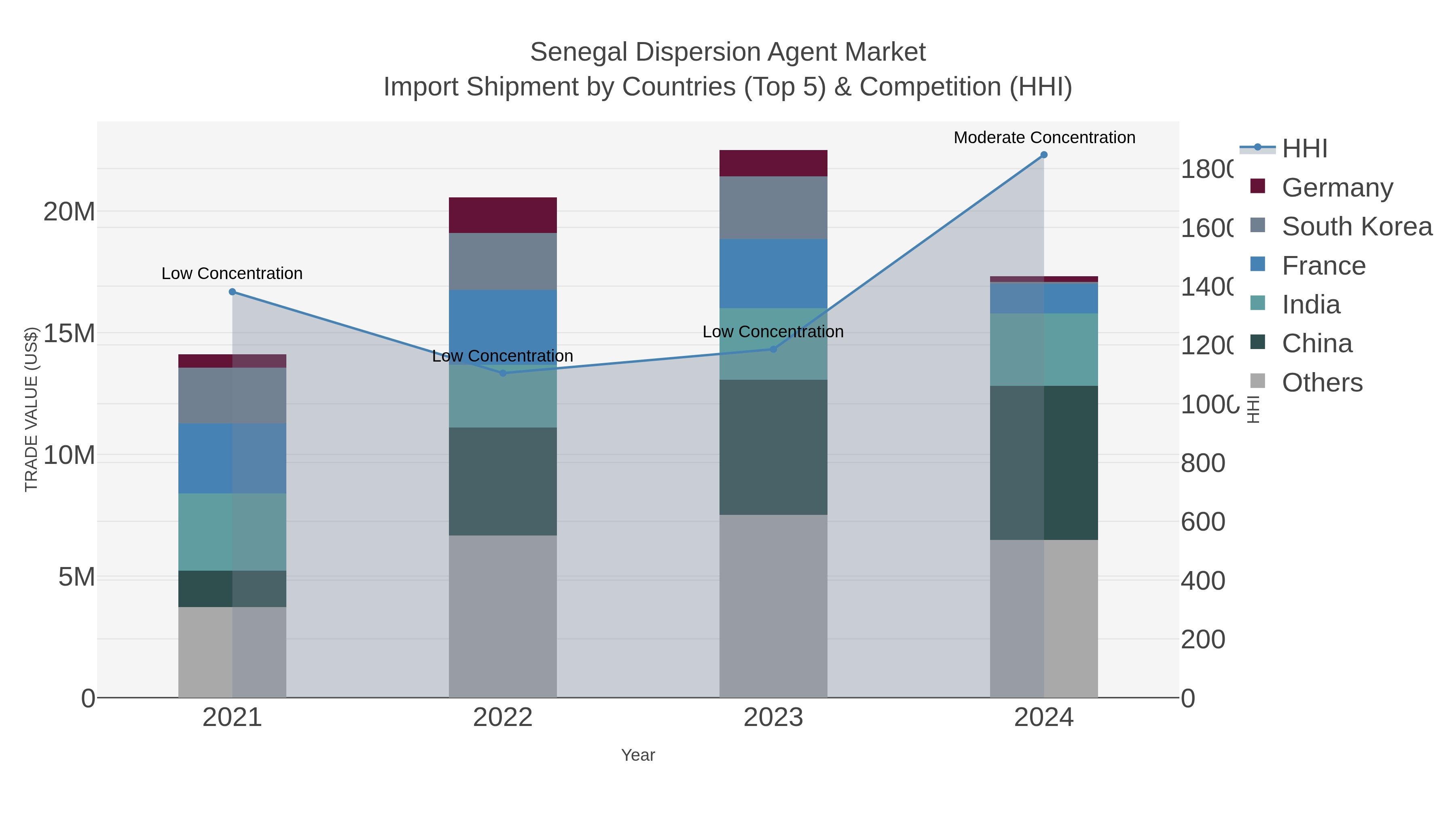 Senegal Dispersion Agent Market Import Shipment by Countries (Top 5) & Competition (HHI)