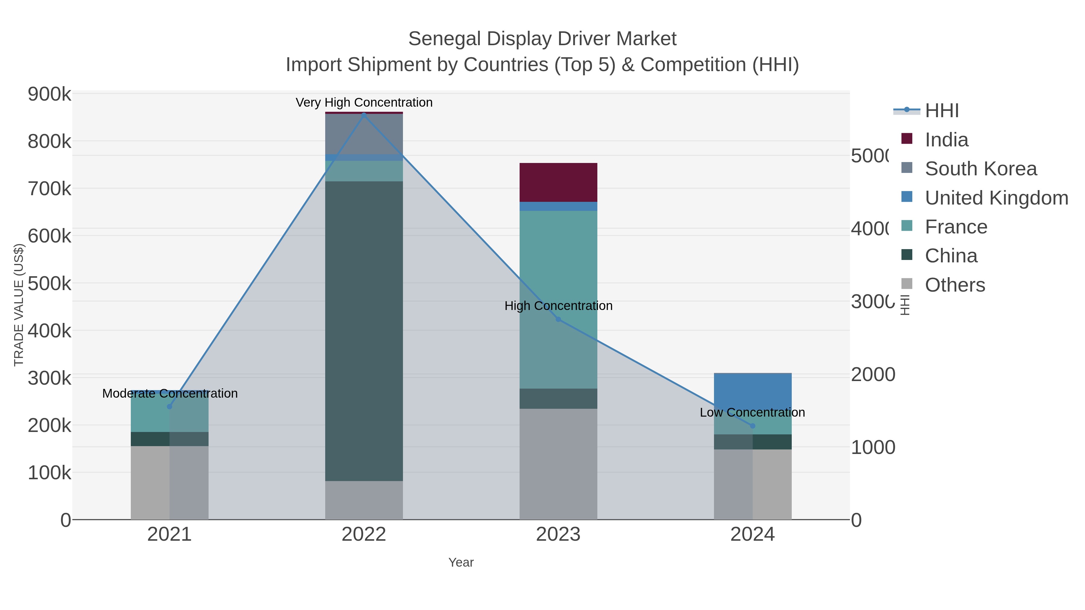 Senegal Display Driver Market Import Shipment by Countries (Top 5) & Competition (HHI)