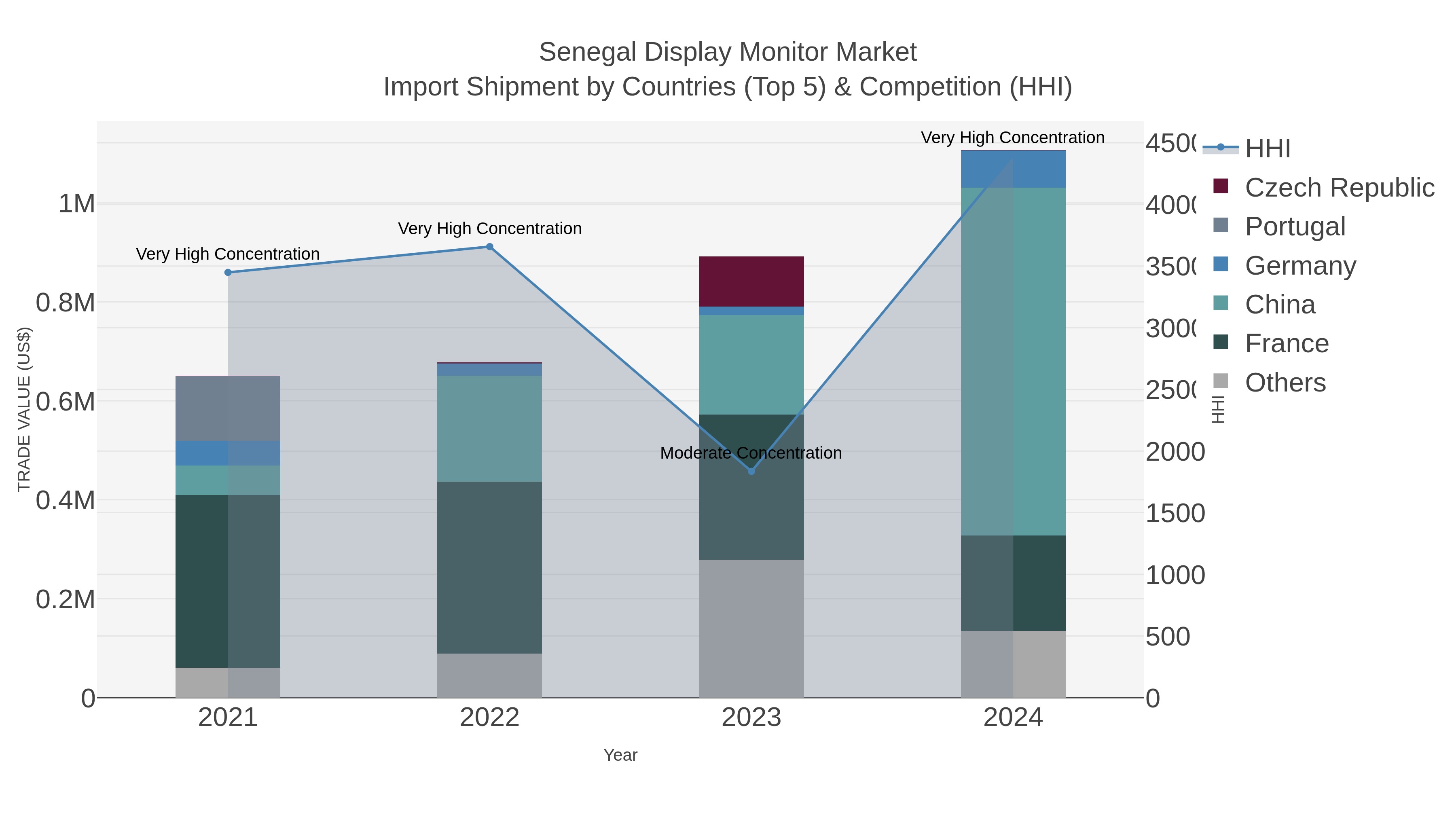 Senegal Display Monitor Market Import Shipment by Countries (Top 5) & Competition (HHI)