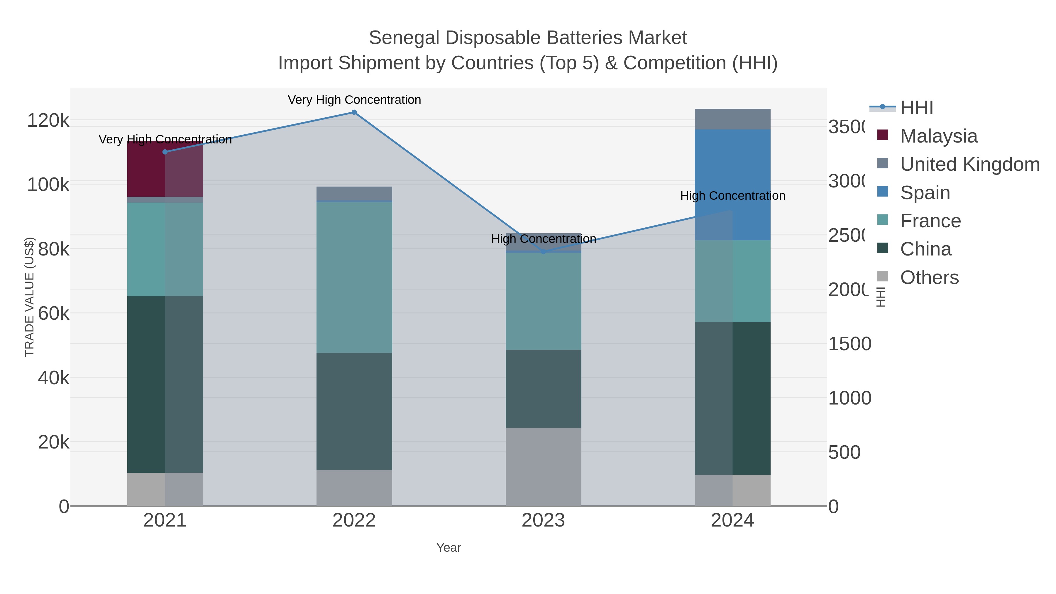 Senegal Disposable Batteries Market Import Shipment by Countries (Top 5) & Competition (HHI)