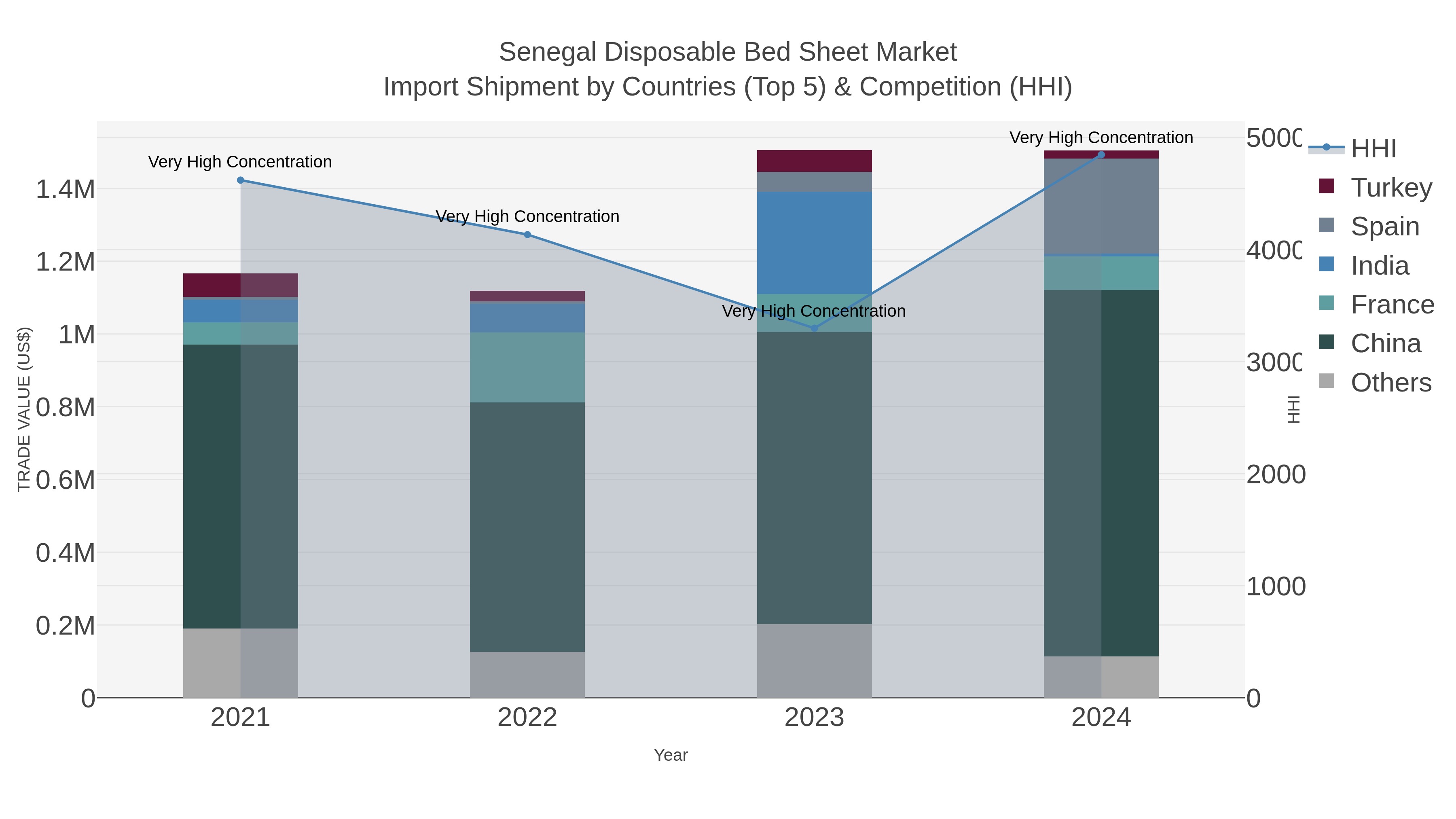 Senegal Disposable Bed Sheet Market Import Shipment by Countries (Top 5) & Competition (HHI)
