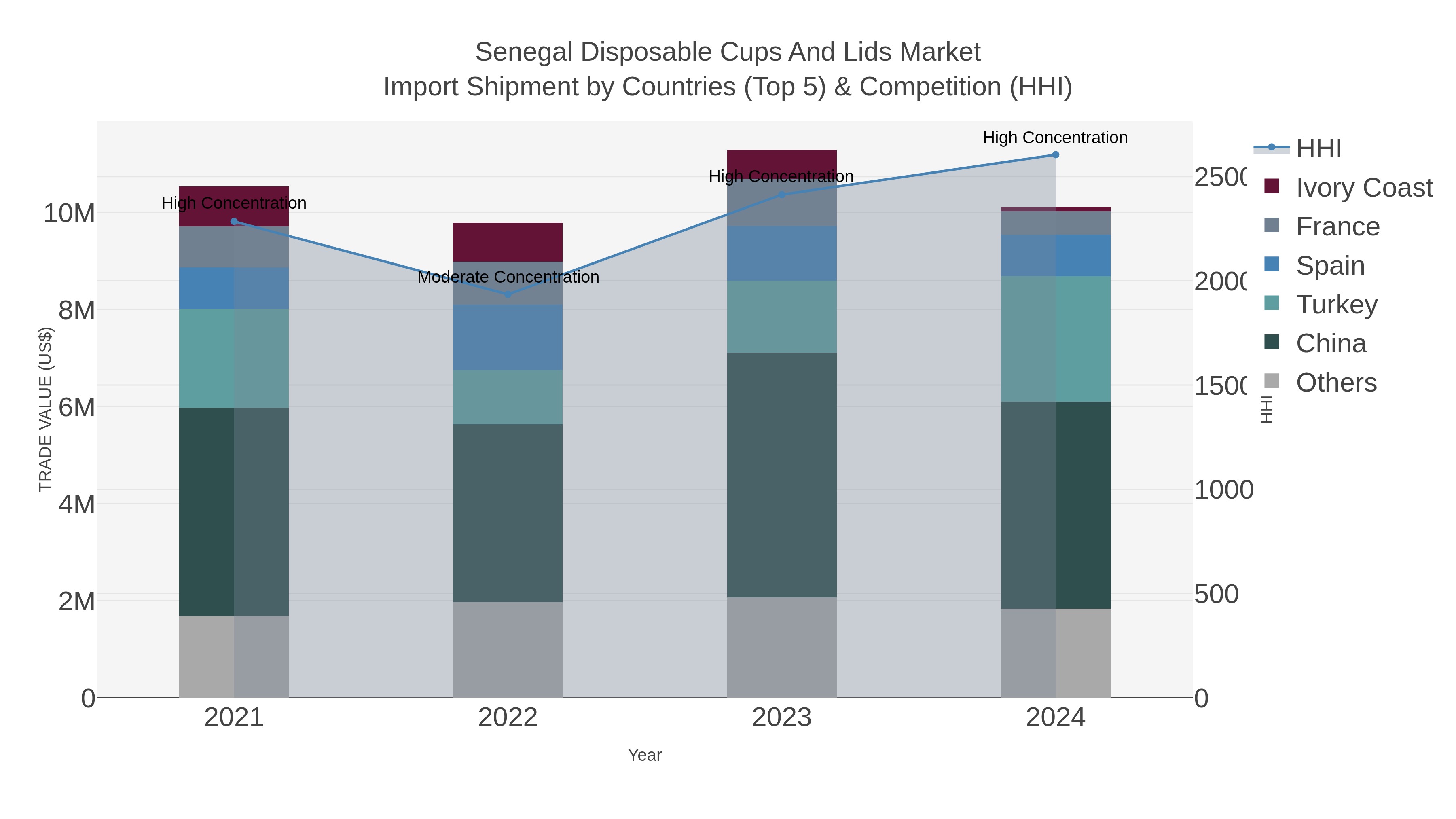 Senegal Disposable Cups And Lids Market Import Shipment by Countries (Top 5) & Competition (HHI)
