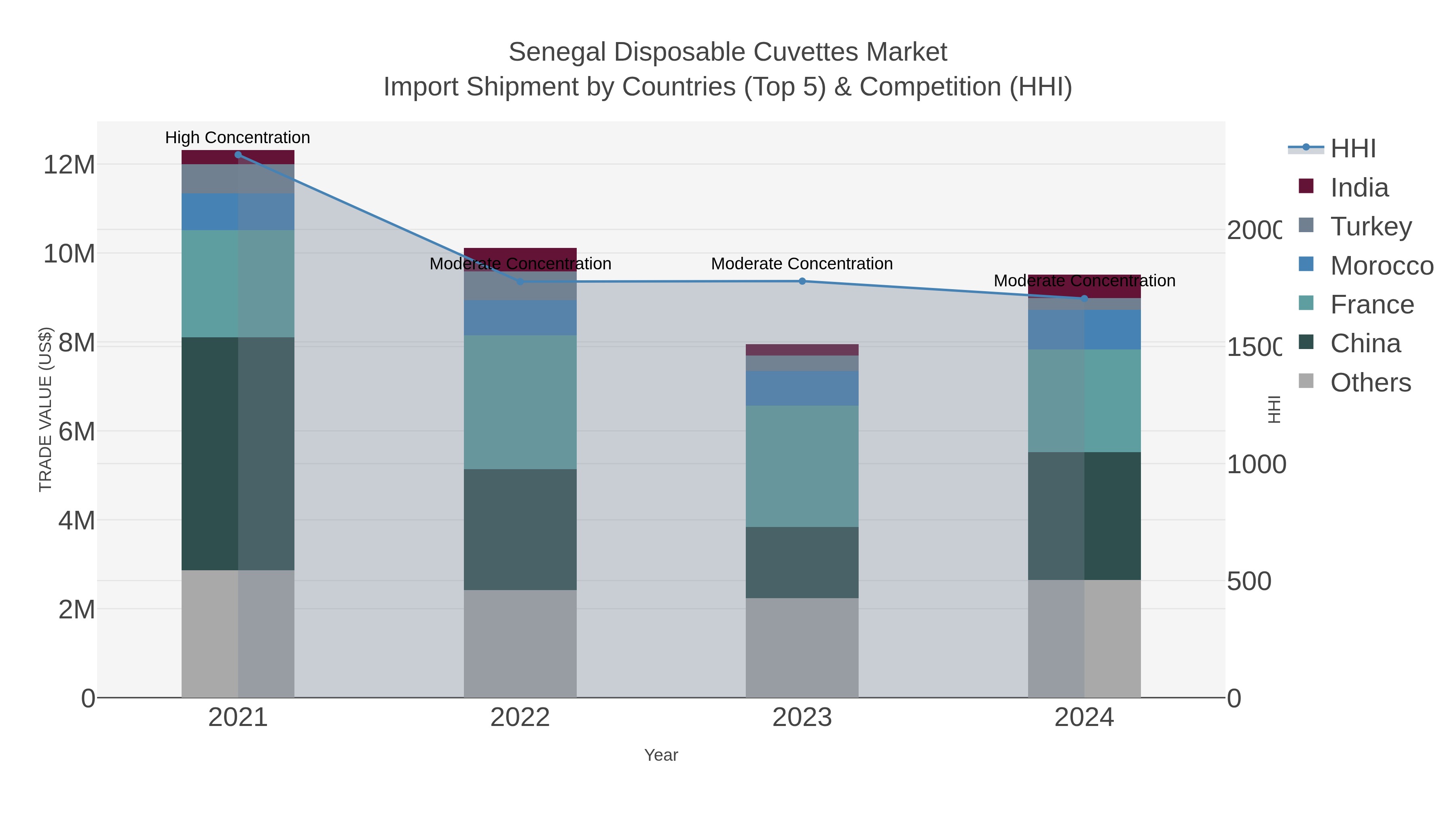Senegal Disposable Cuvettes Market Import Shipment by Countries (Top 5) & Competition (HHI)