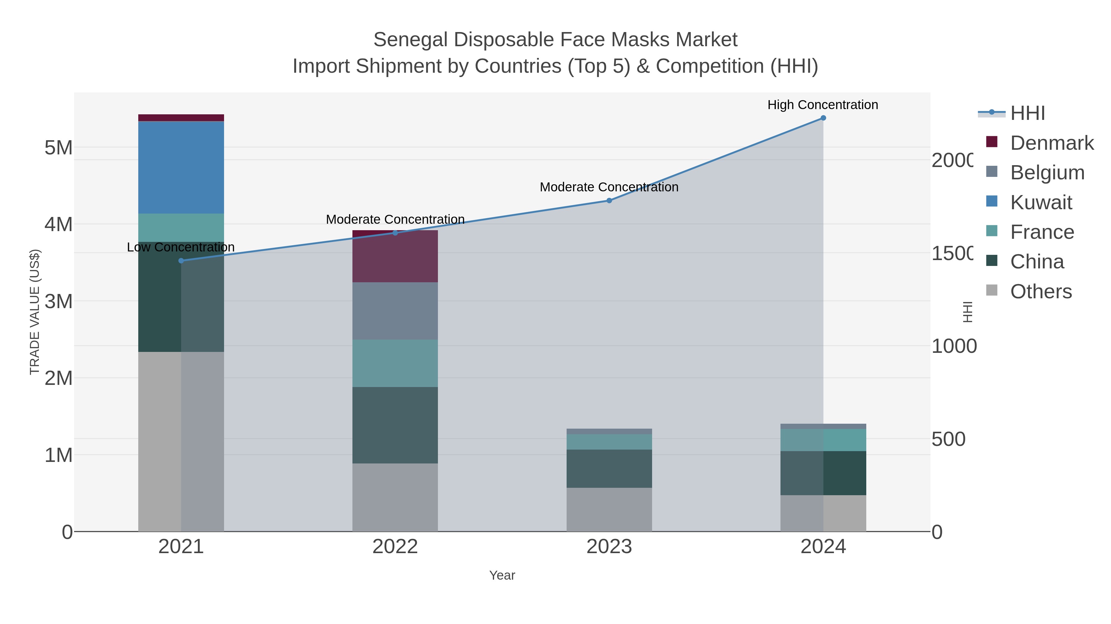 Senegal Disposable Face Masks Market Import Shipment by Countries (Top 5) & Competition (HHI)