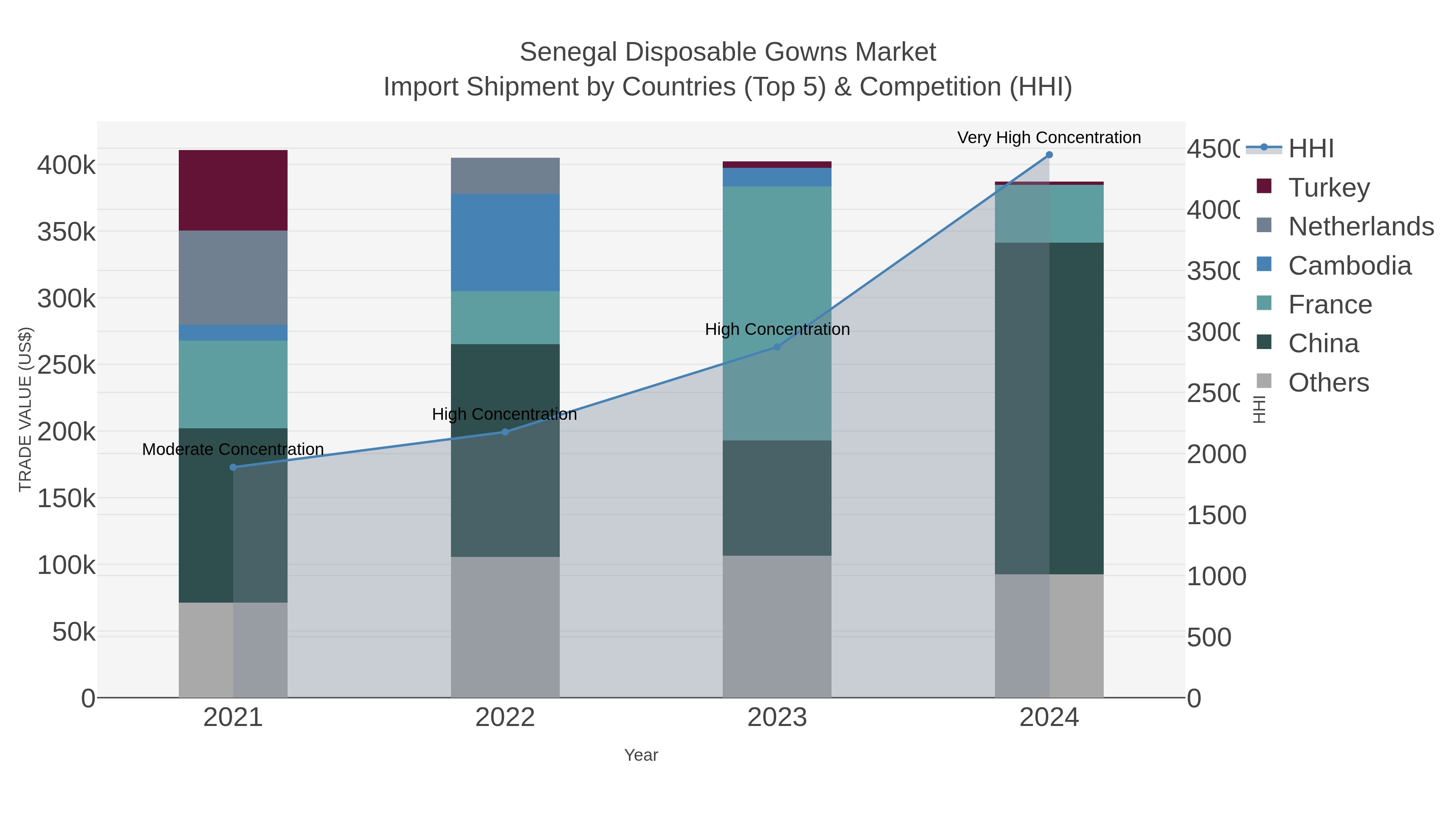 Senegal Disposable Gowns Market Import Shipment by Countries (Top 5) & Competition (HHI)