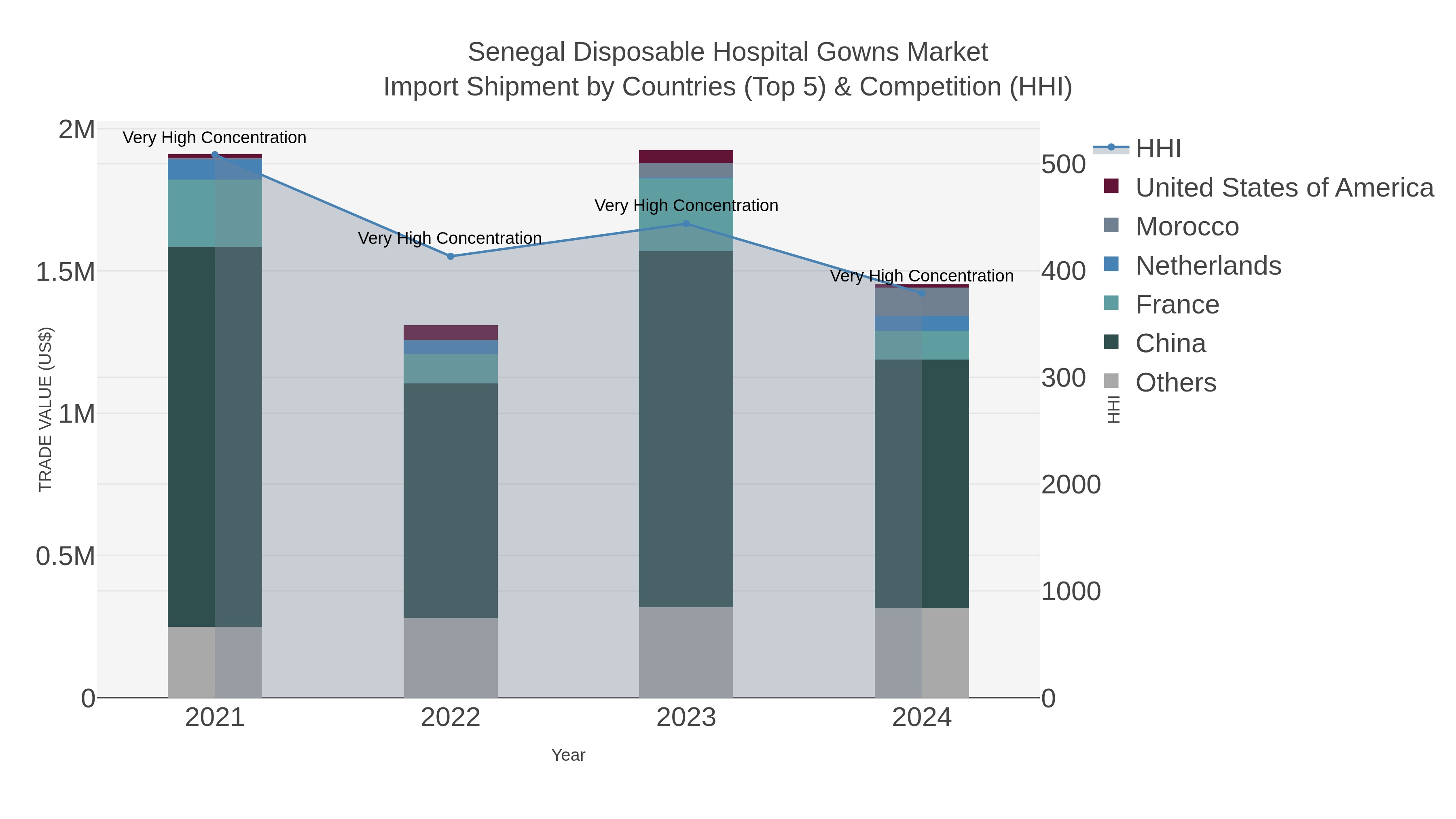 Senegal Disposable Hospital Gowns Market Import Shipment by Countries (Top 5) & Competition (HHI)