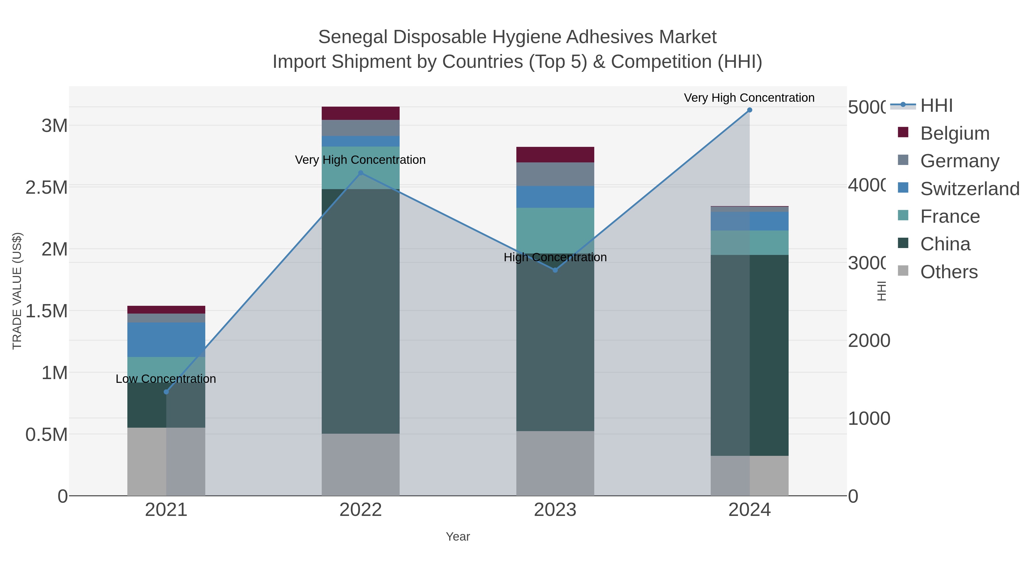 Senegal Disposable Hygiene Adhesives Market Import Shipment by Countries (Top 5) & Competition (HHI)