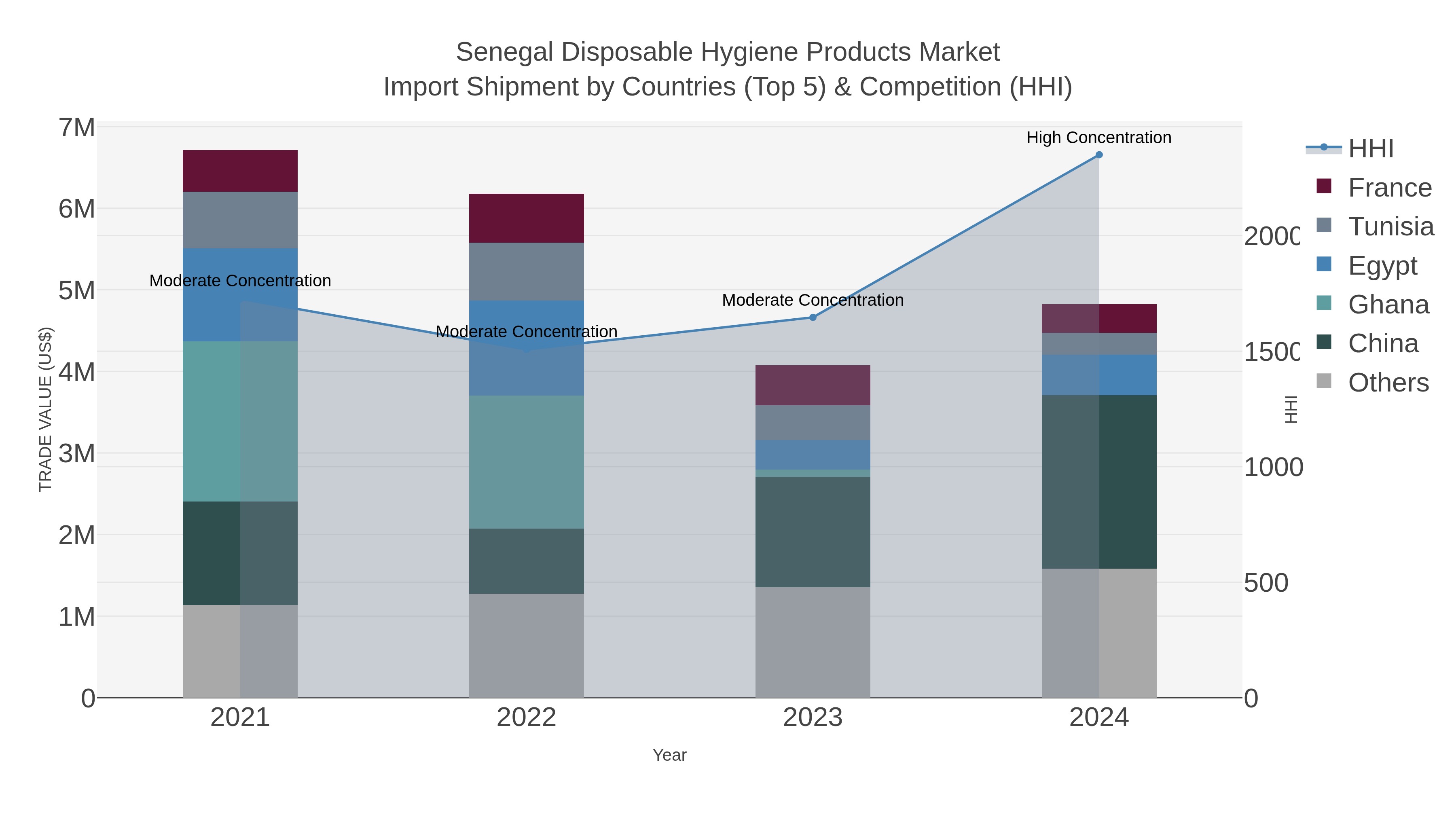 Senegal Disposable Hygiene Products Market Import Shipment by Countries (Top 5) & Competition (HHI)