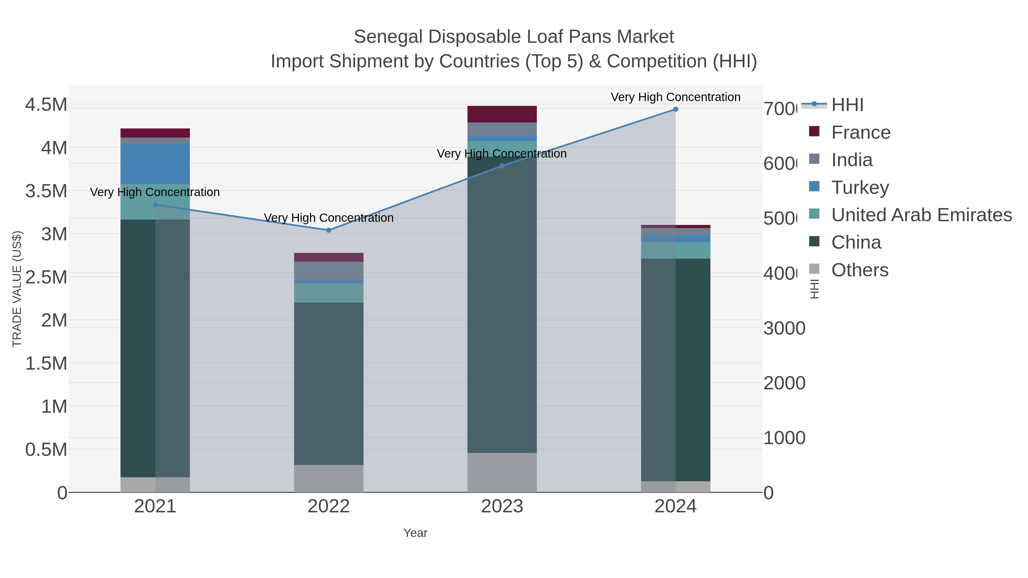 Senegal Disposable Loaf Pans Market Import Shipment by Countries (Top 5) & Competition (HHI)