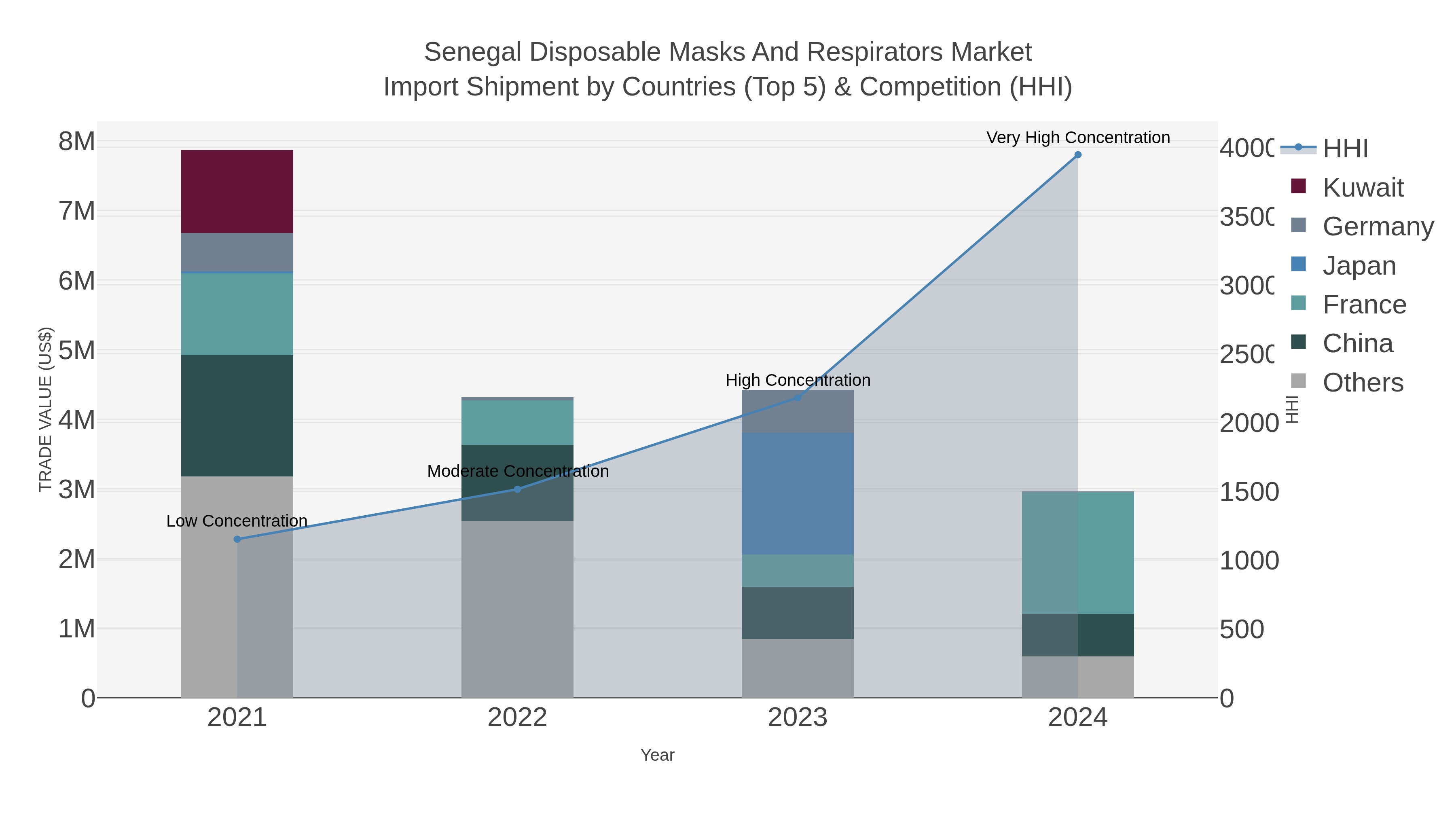 Senegal Disposable Masks And Respirators Market Import Shipment by Countries (Top 5) & Competition (HHI)