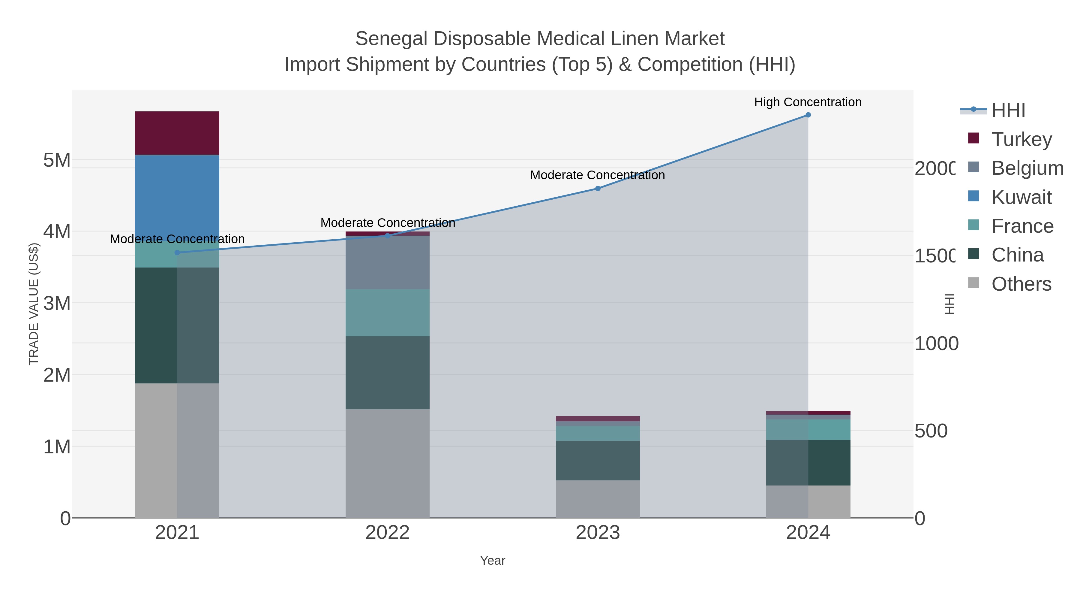 Senegal Disposable Medical Linen Market Import Shipment by Countries (Top 5) & Competition (HHI)