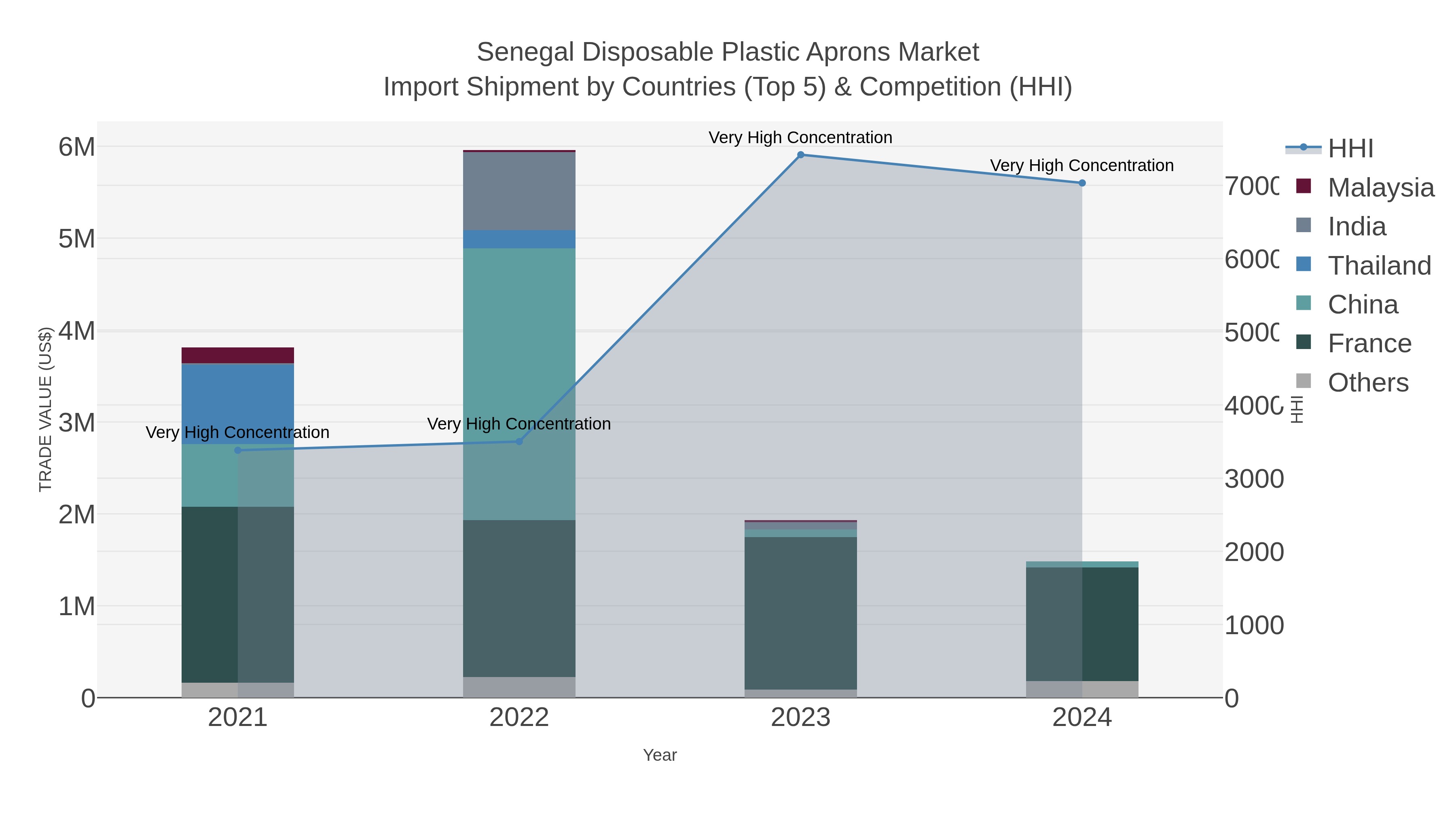 Senegal Disposable Plastic Aprons Market Import Shipment by Countries (Top 5) & Competition (HHI)