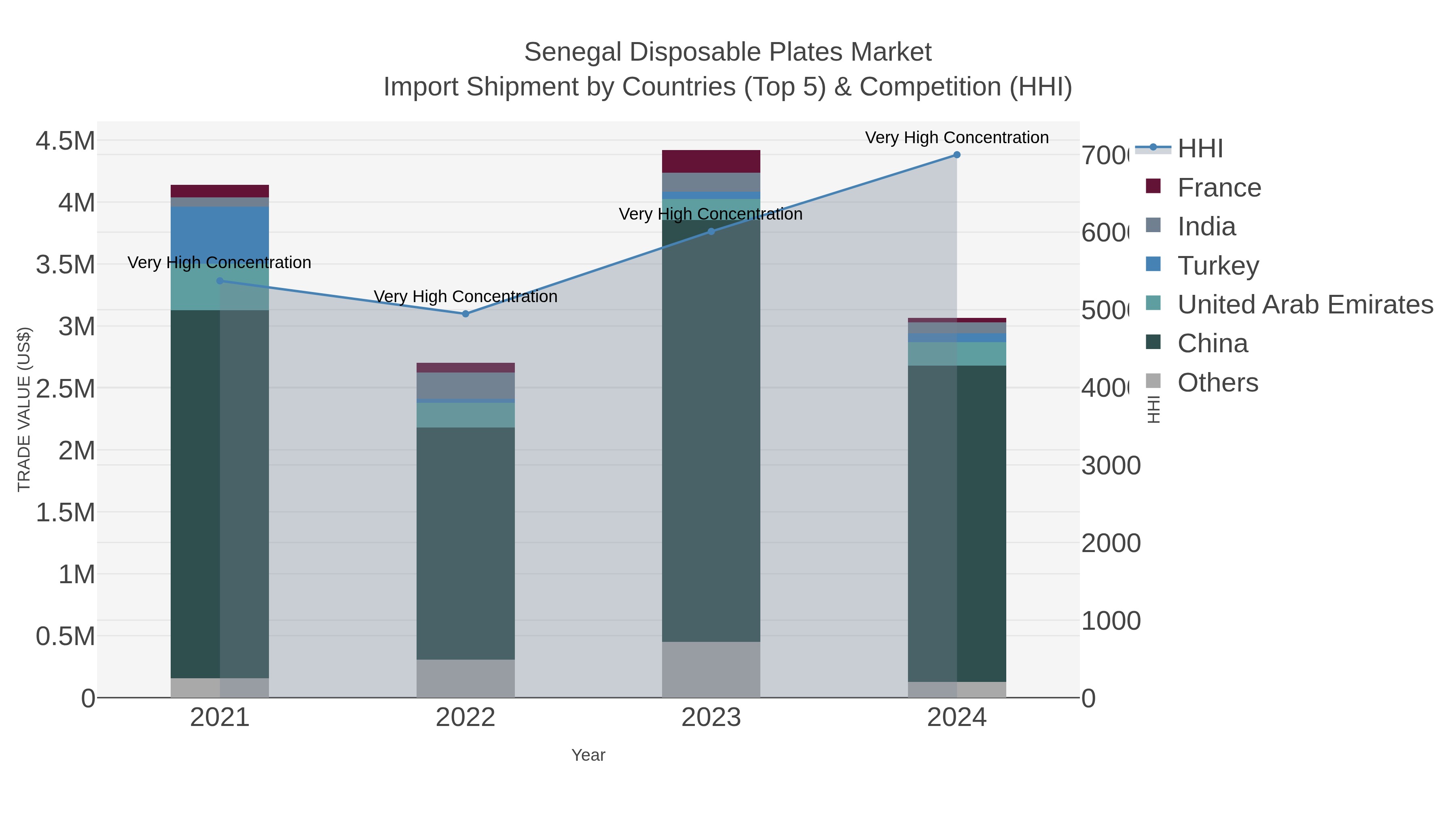 Senegal Disposable Plates Market Import Shipment by Countries (Top 5) & Competition (HHI)