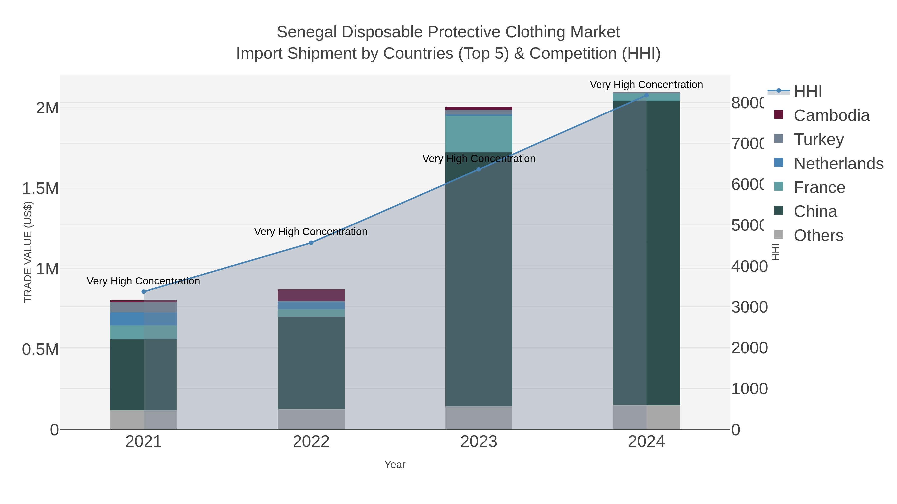 Senegal Disposable Protective Clothing Market Import Shipment by Countries (Top 5) & Competition (HHI)