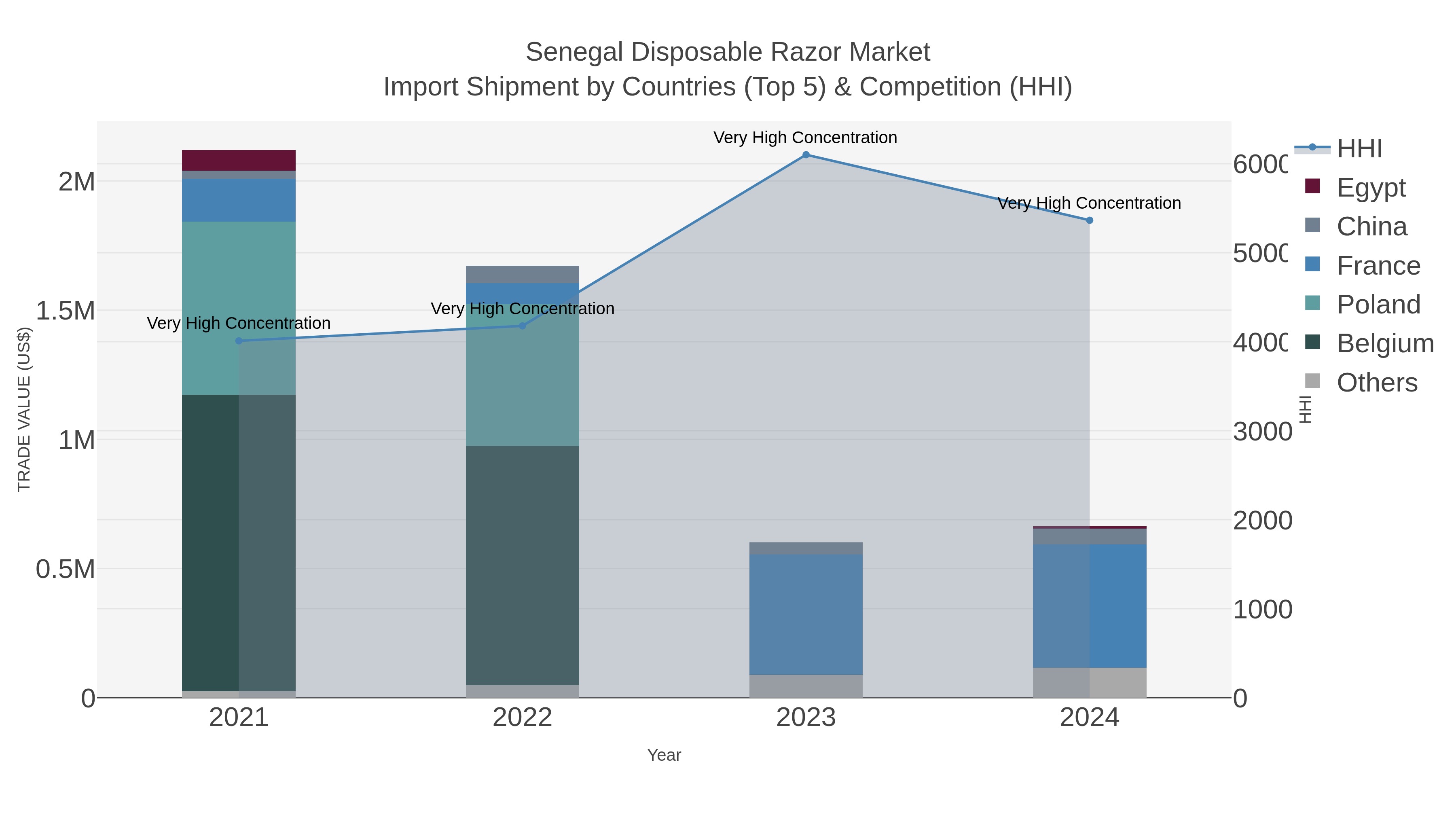 Senegal Disposable Razor Market Import Shipment by Countries (Top 5) & Competition (HHI)
