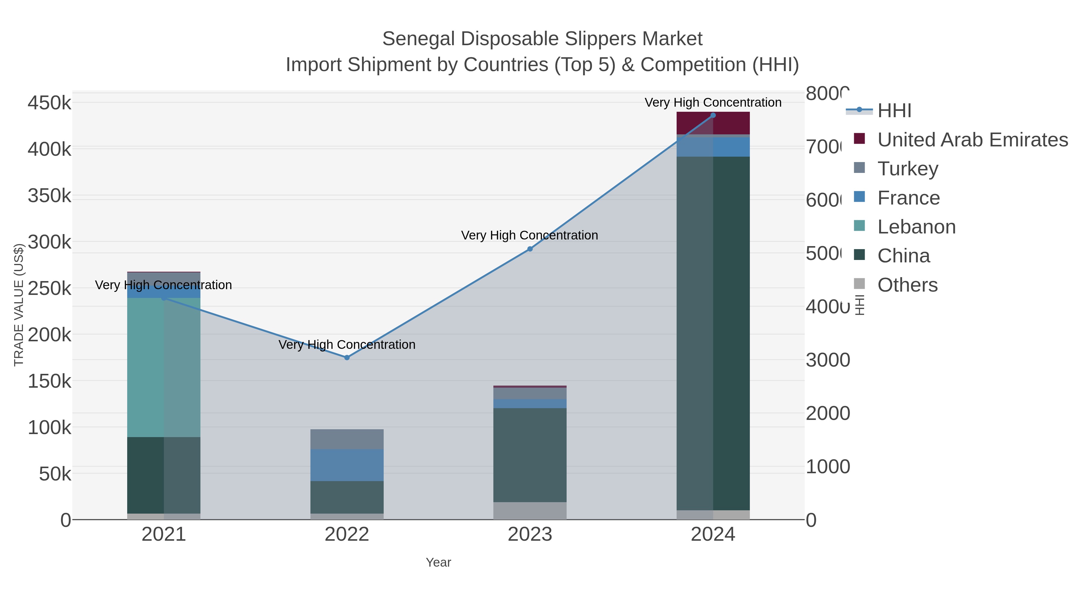 Senegal Disposable Slippers Market Import Shipment by Countries (Top 5) & Competition (HHI)