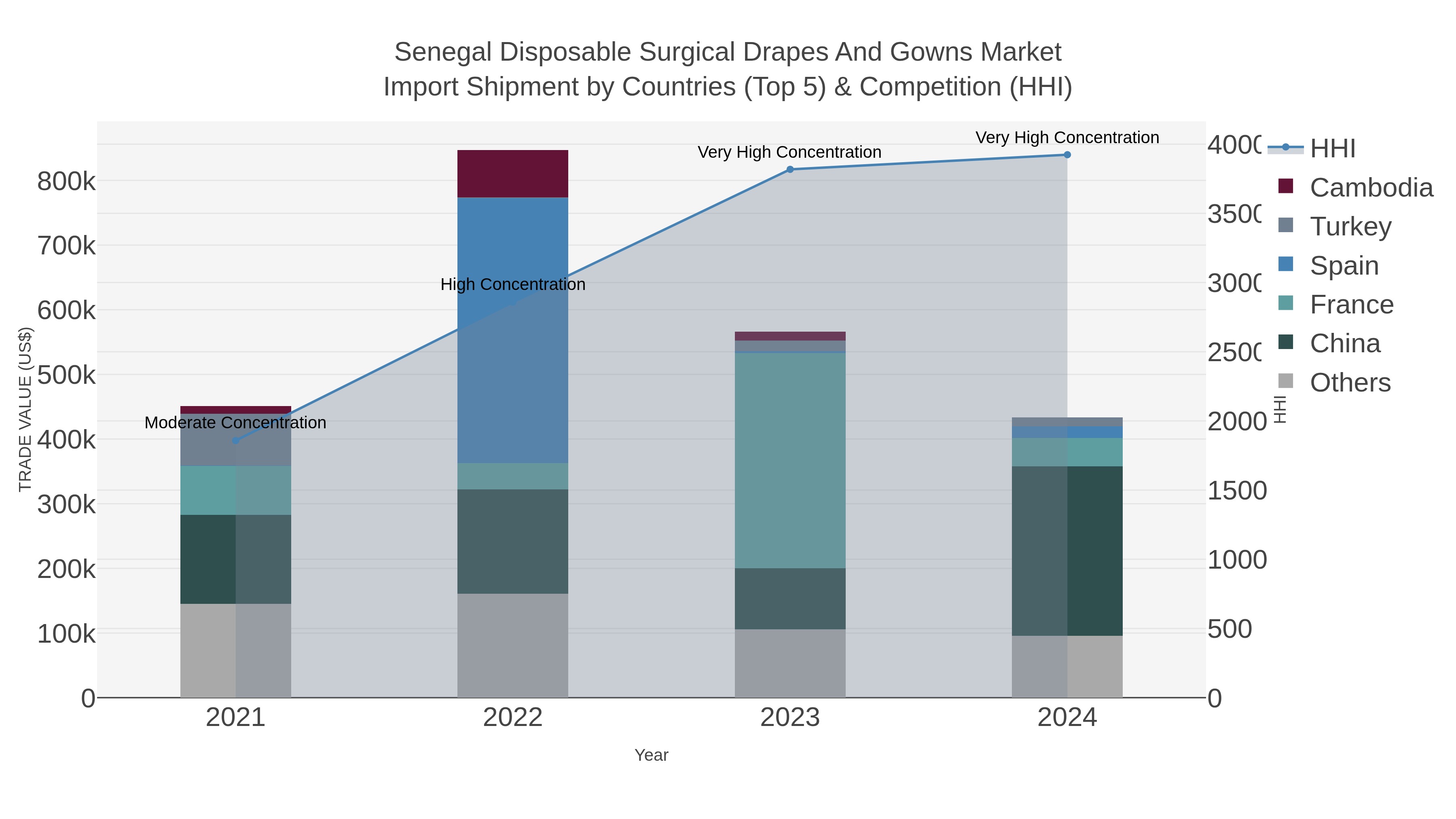 Senegal Disposable Surgical Drapes And Gowns Market Import Shipment by Countries (Top 5) & Competition (HHI)