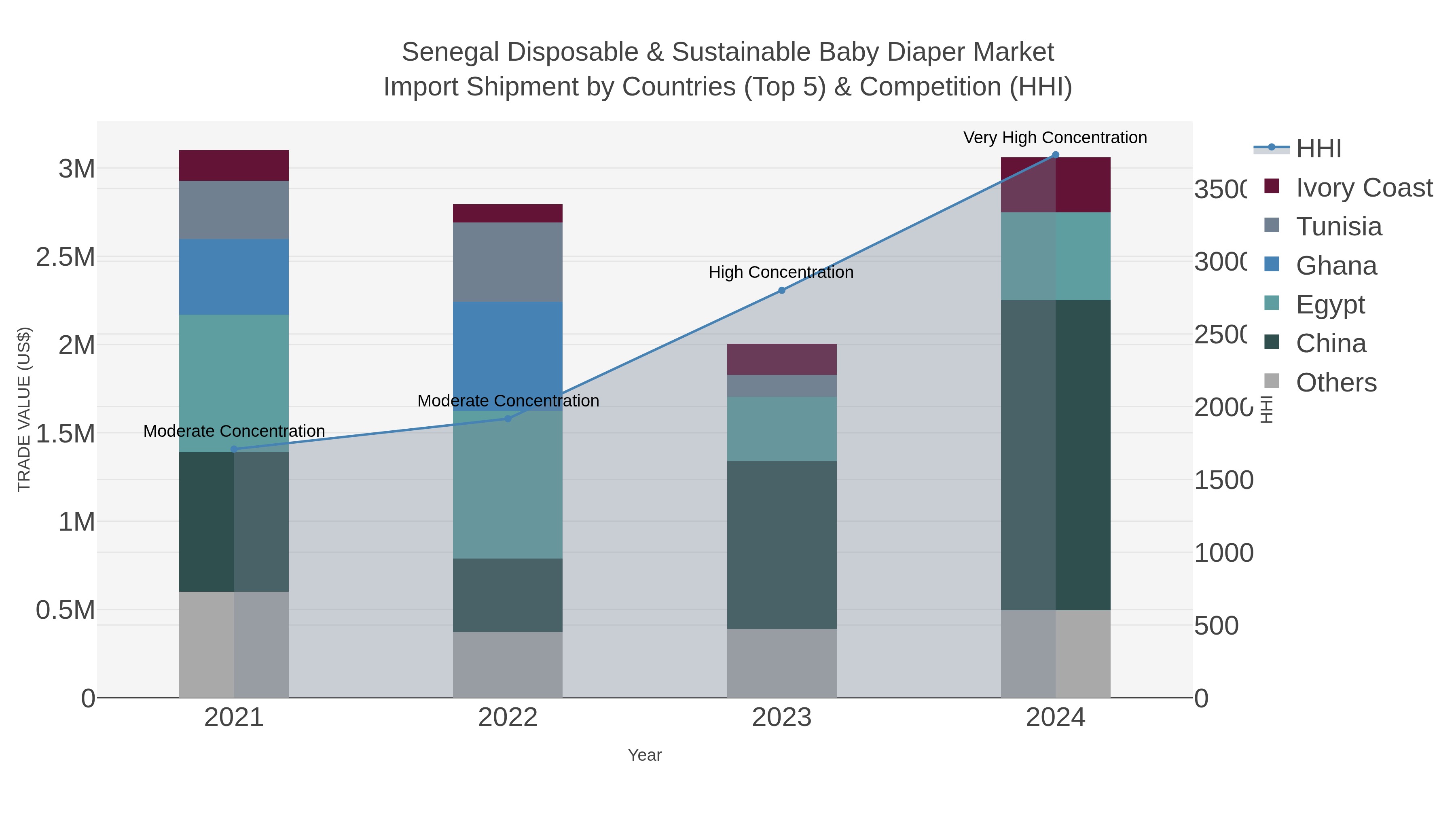 Senegal Disposable & Sustainable Baby Diaper Market Import Shipment by Countries (Top 5) & Competition (HHI)