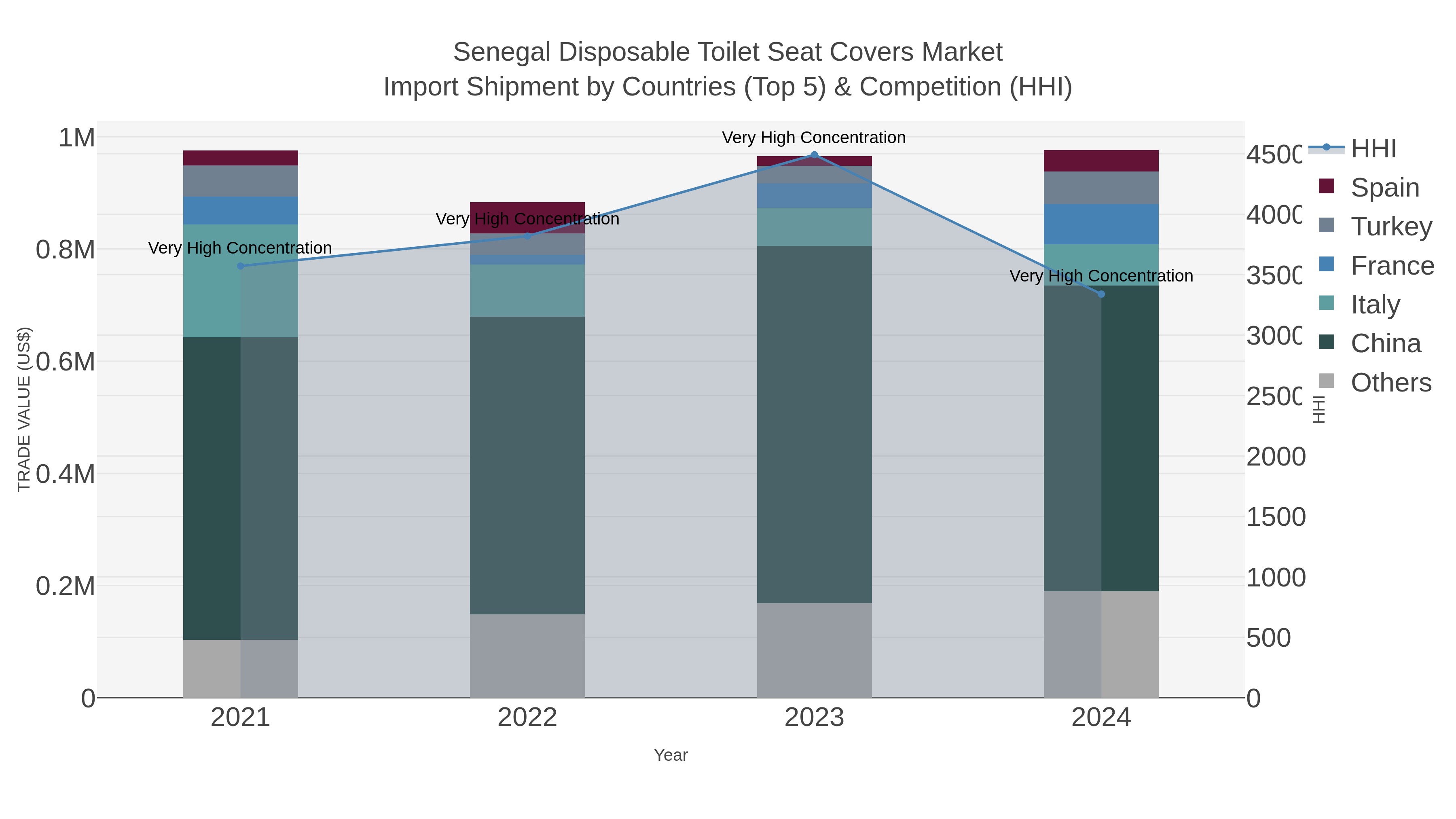 Senegal Disposable Toilet Seat Covers Market Import Shipment by Countries (Top 5) & Competition (HHI)
