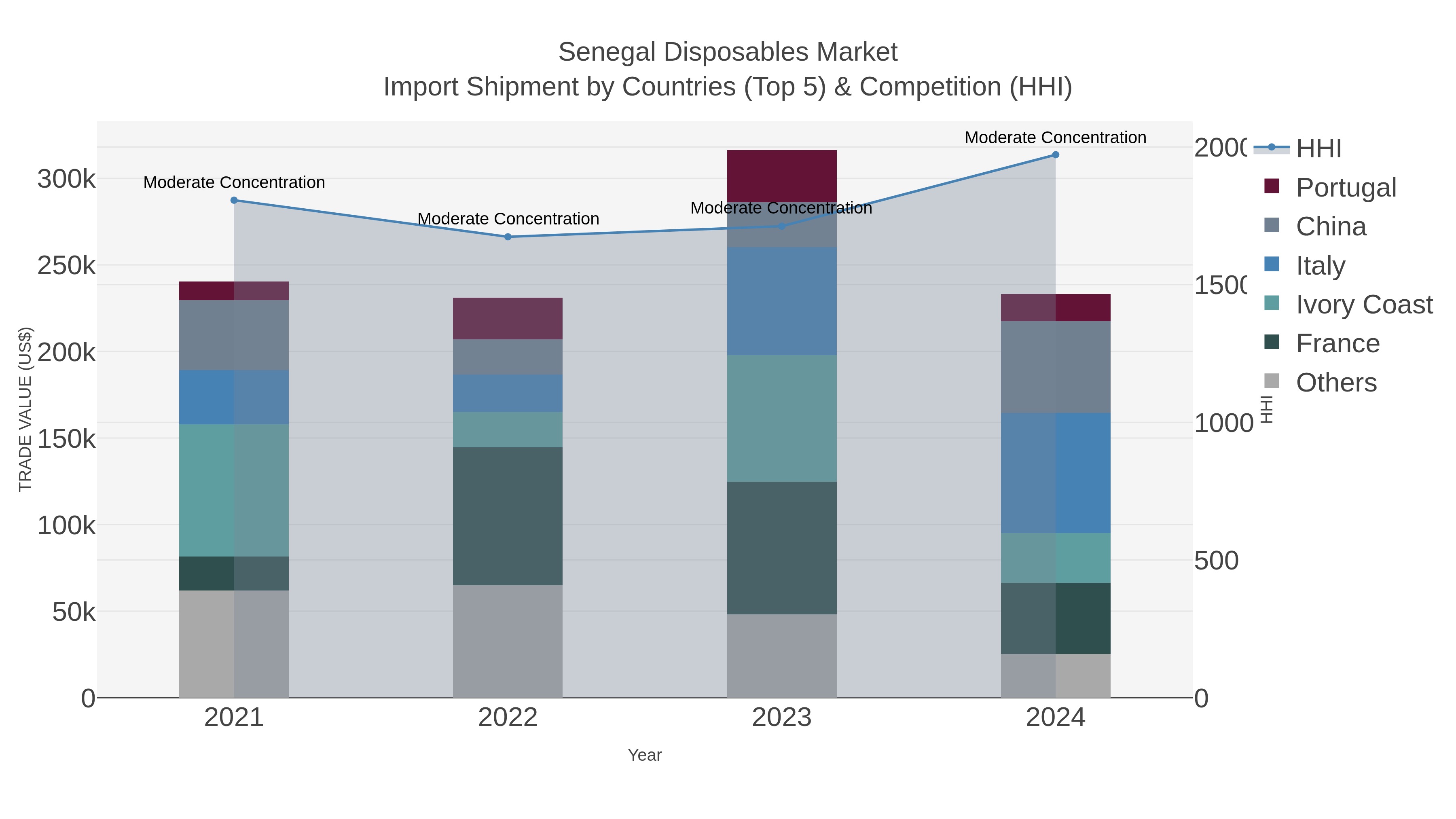 Senegal Disposables Market Import Shipment by Countries (Top 5) & Competition (HHI)