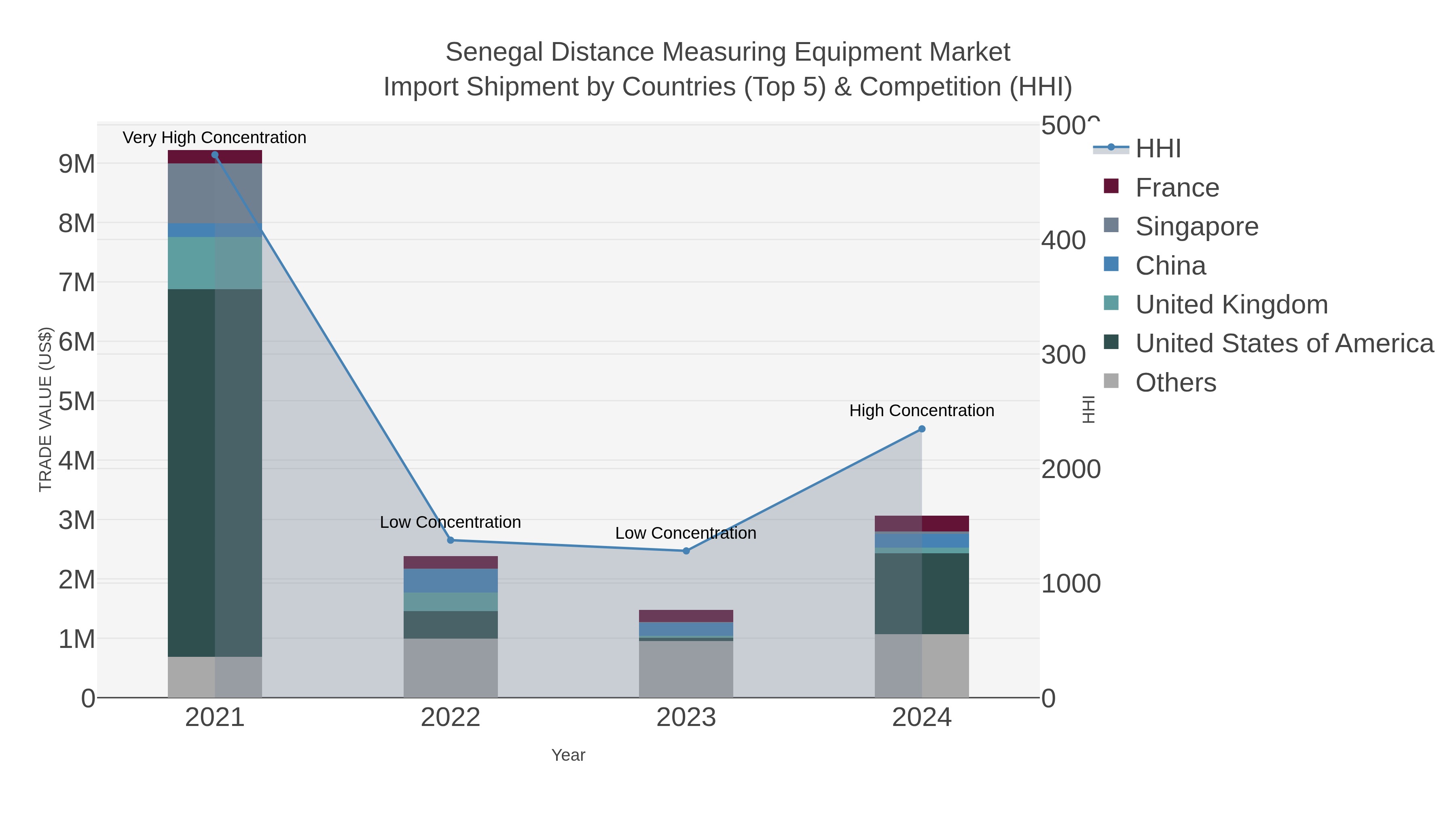 Senegal Distance Measuring Equipment Market Import Shipment by Countries (Top 5) & Competition (HHI)