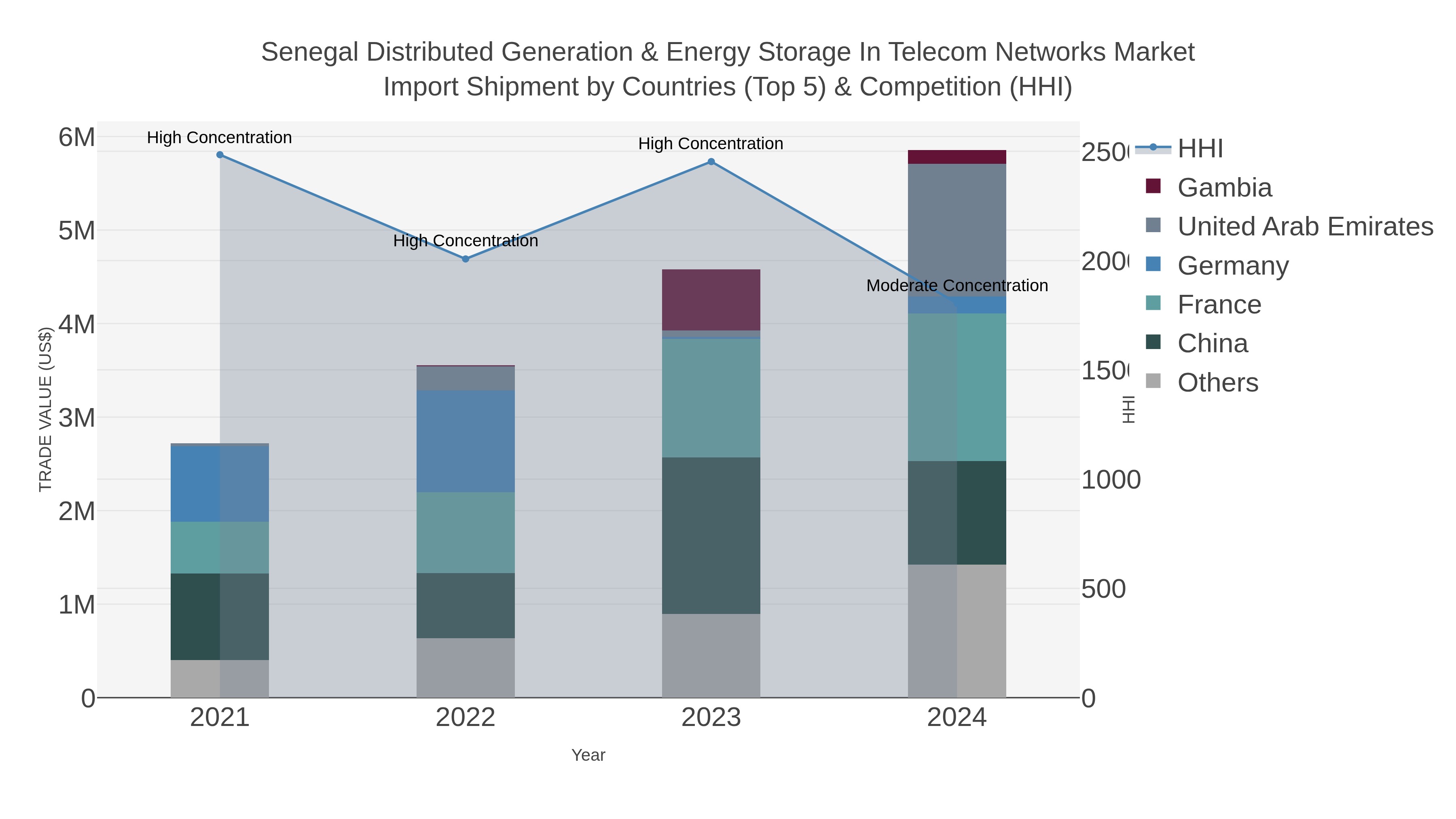 Senegal Distributed Generation & Energy Storage In Telecom Networks Market Import Shipment by Countries (Top 5) & Competition (HHI)