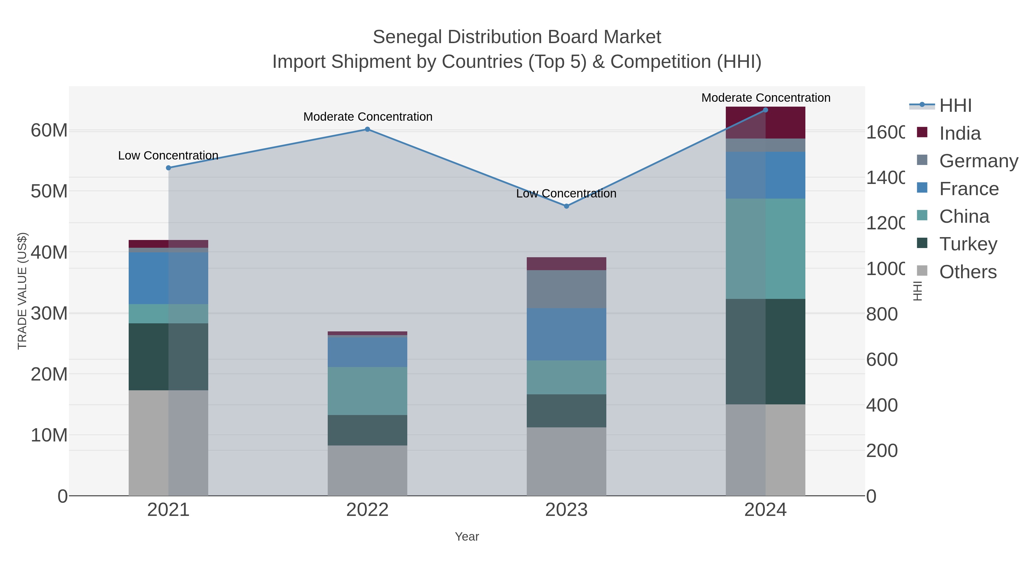 Senegal Distribution Board Market Import Shipment by Countries (Top 5) & Competition (HHI)