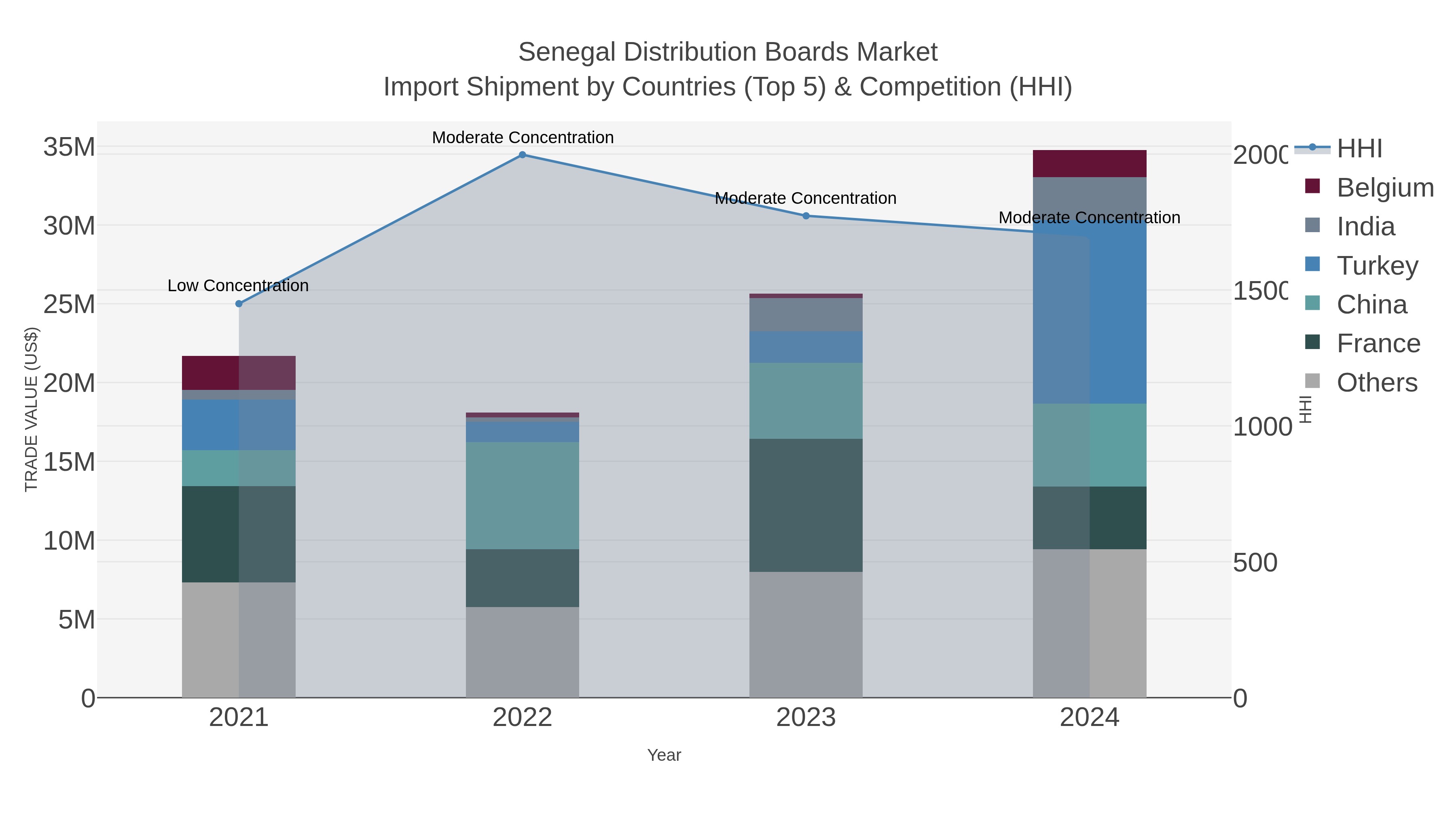 Senegal Distribution Boards Market Import Shipment by Countries (Top 5) & Competition (HHI)