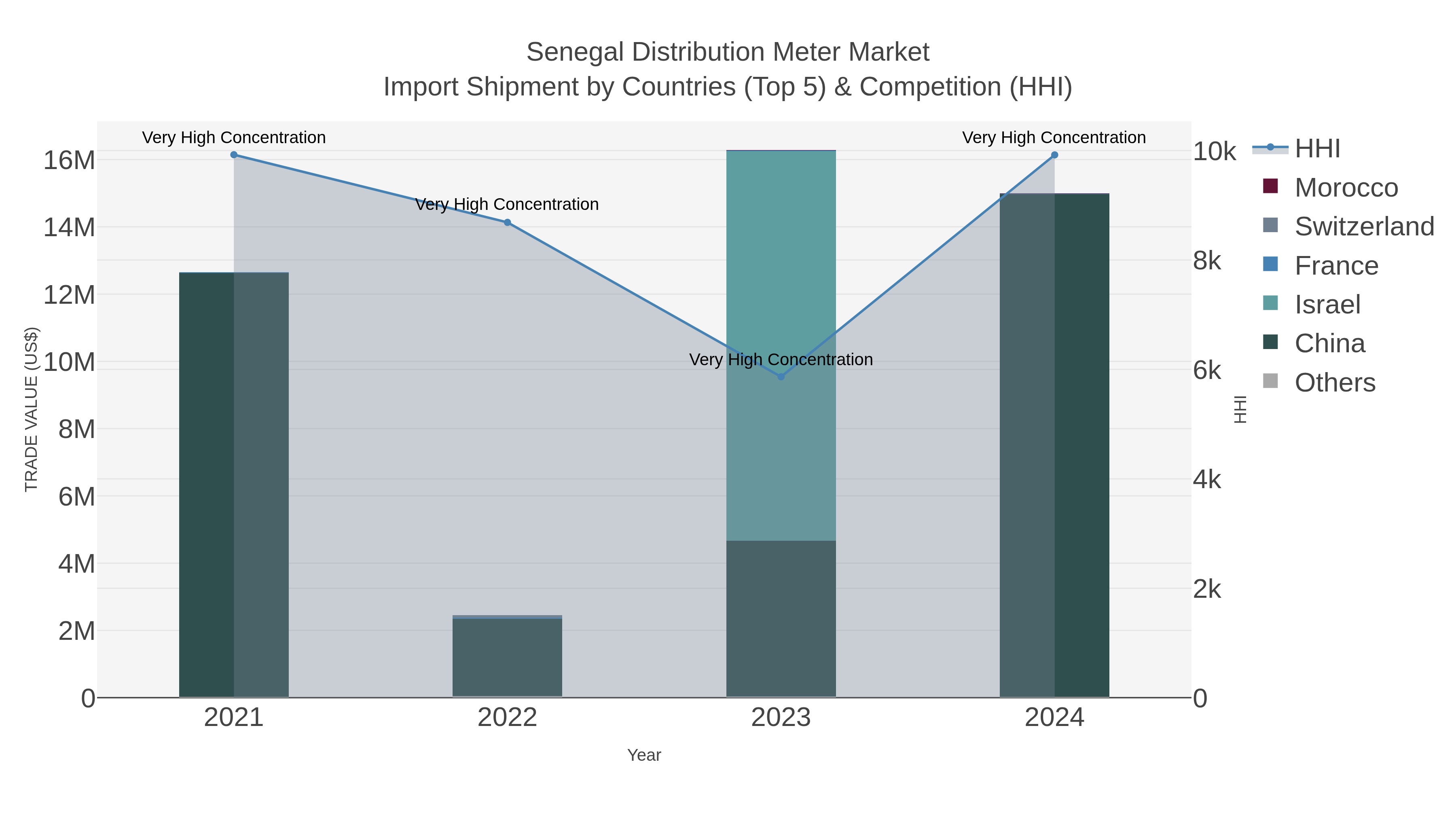 Senegal Distribution Meter Market Import Shipment by Countries (Top 5) & Competition (HHI)