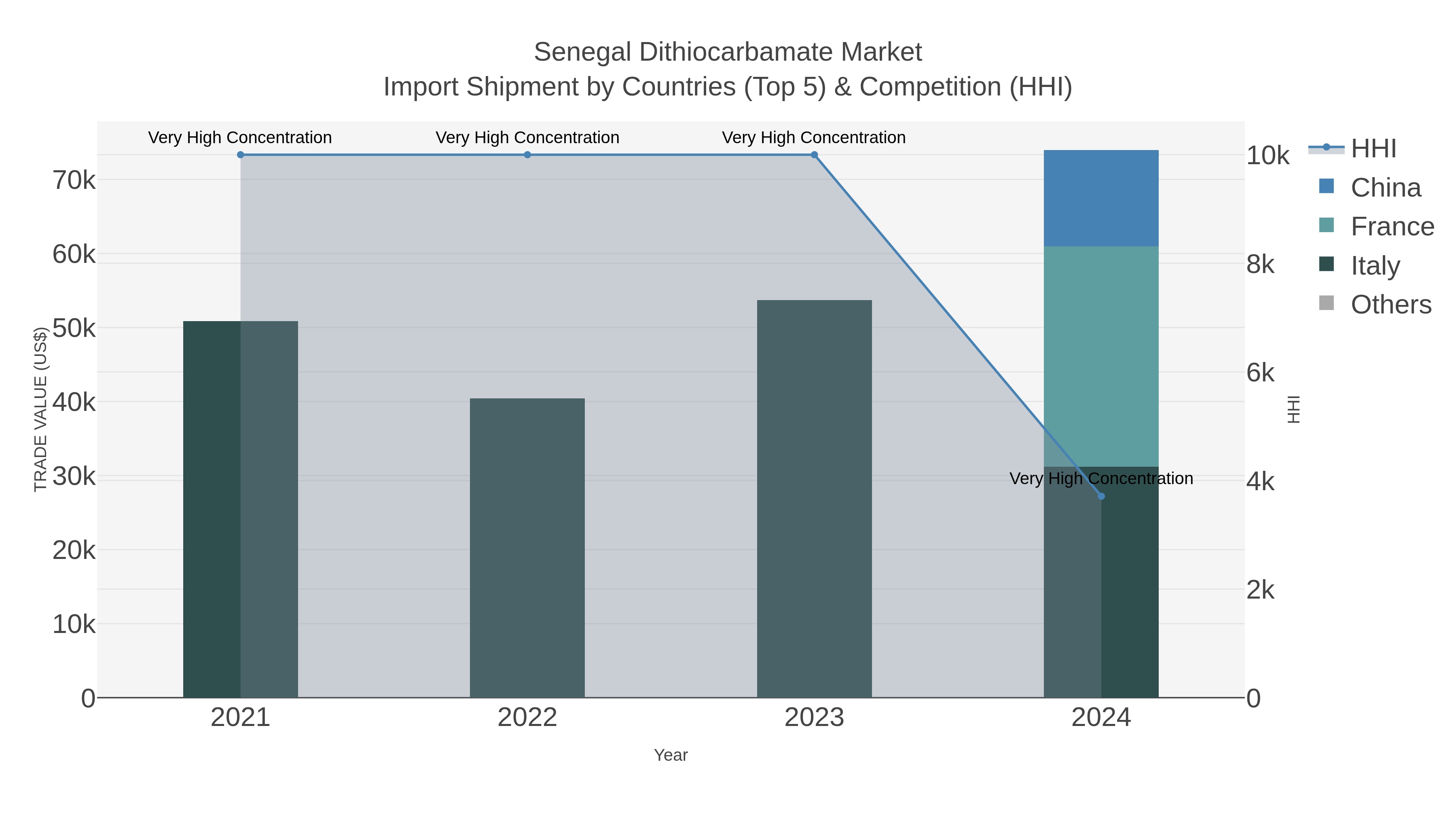 Senegal Dithiocarbamate Market Import Shipment by Countries (Top 5) & Competition (HHI)