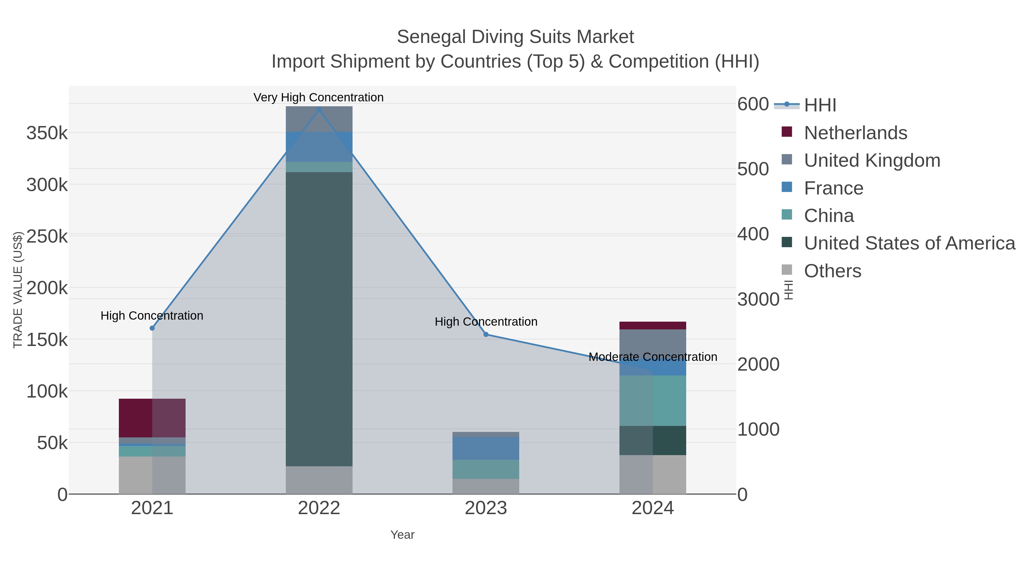 Senegal Diving Suits Market Import Shipment by Countries (Top 5) & Competition (HHI)