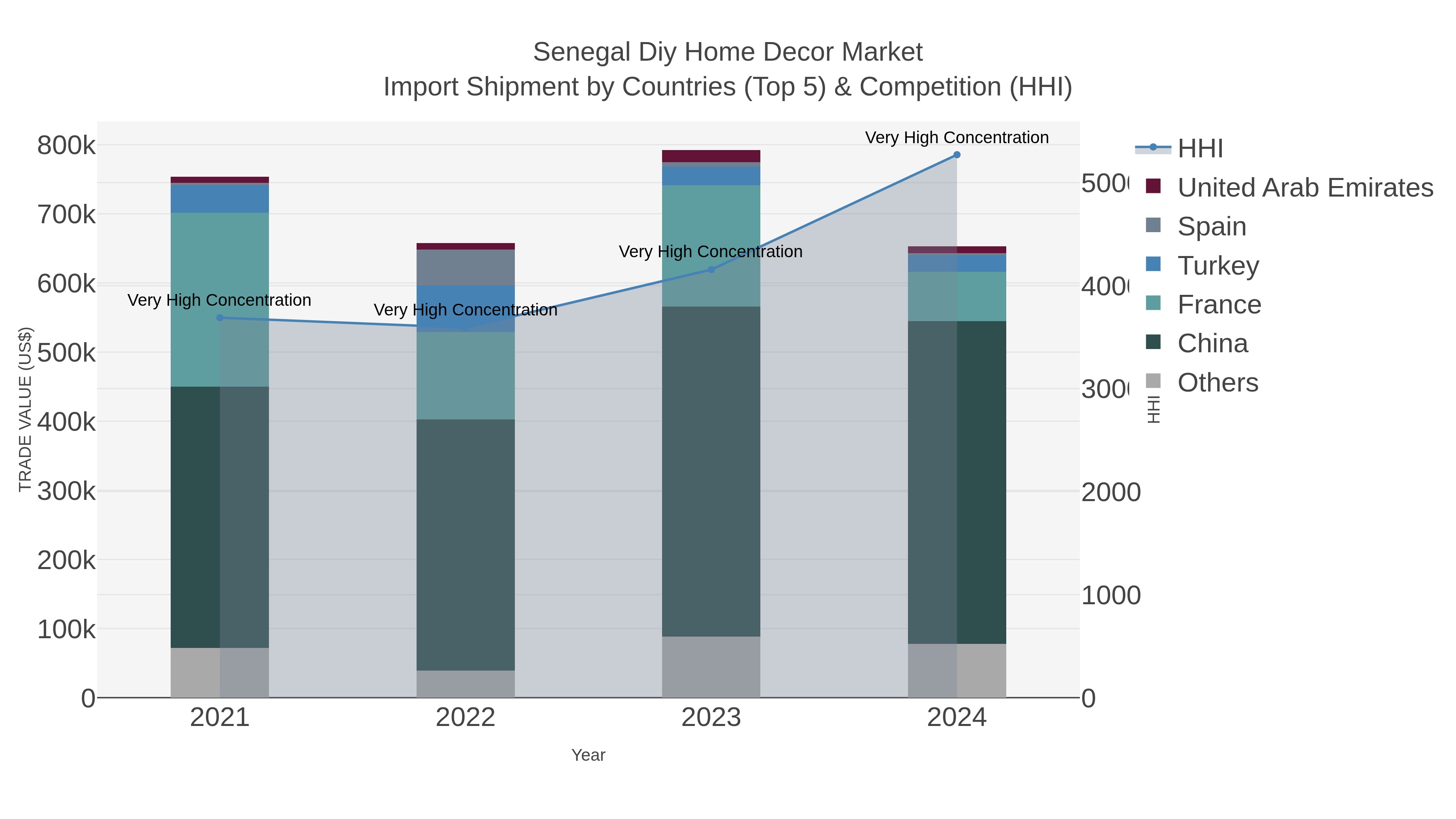 Senegal Diy Home Decor Market Import Shipment by Countries (Top 5) & Competition (HHI)