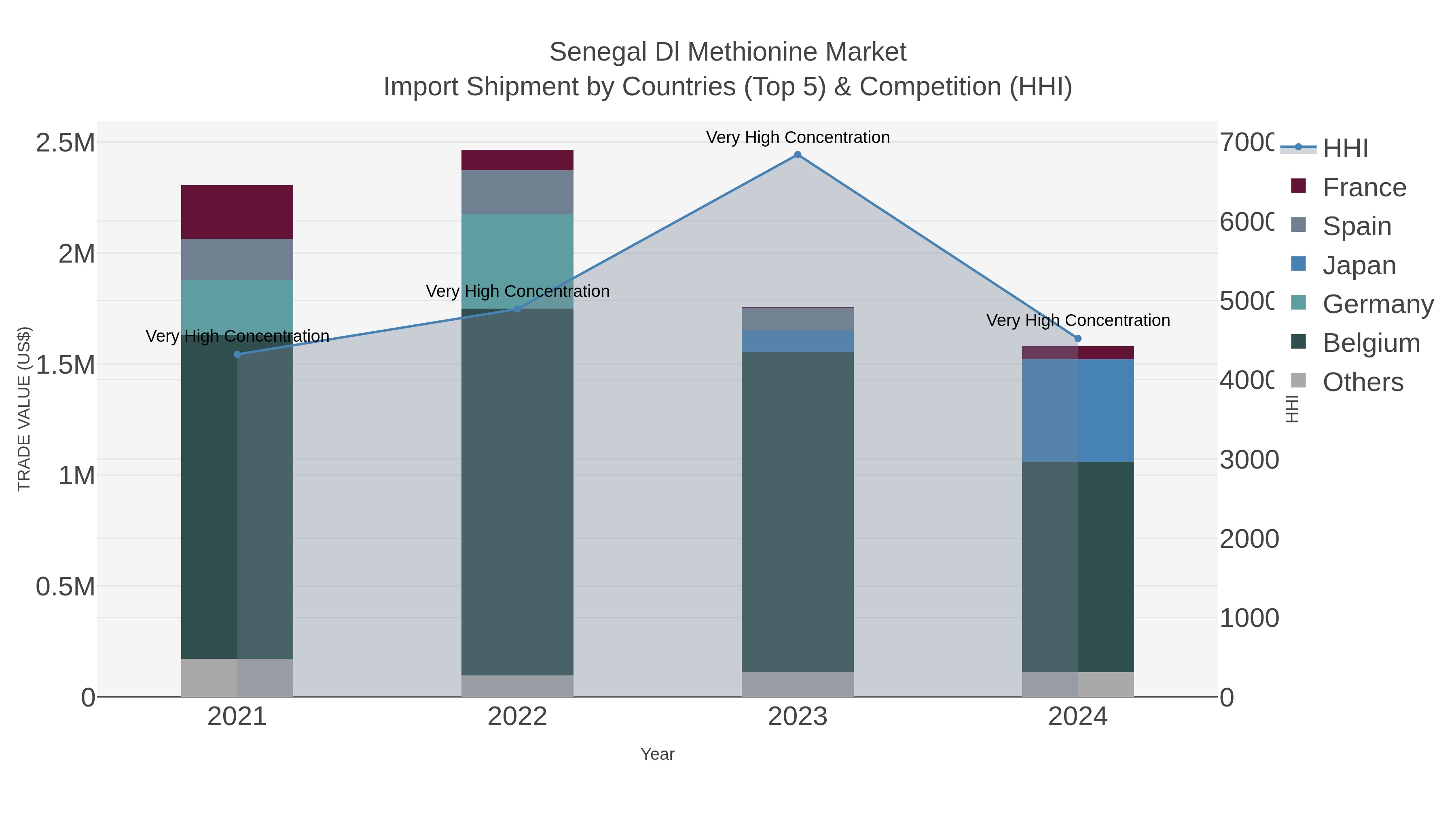 Senegal Dl Methionine Market Import Shipment by Countries (Top 5) & Competition (HHI)